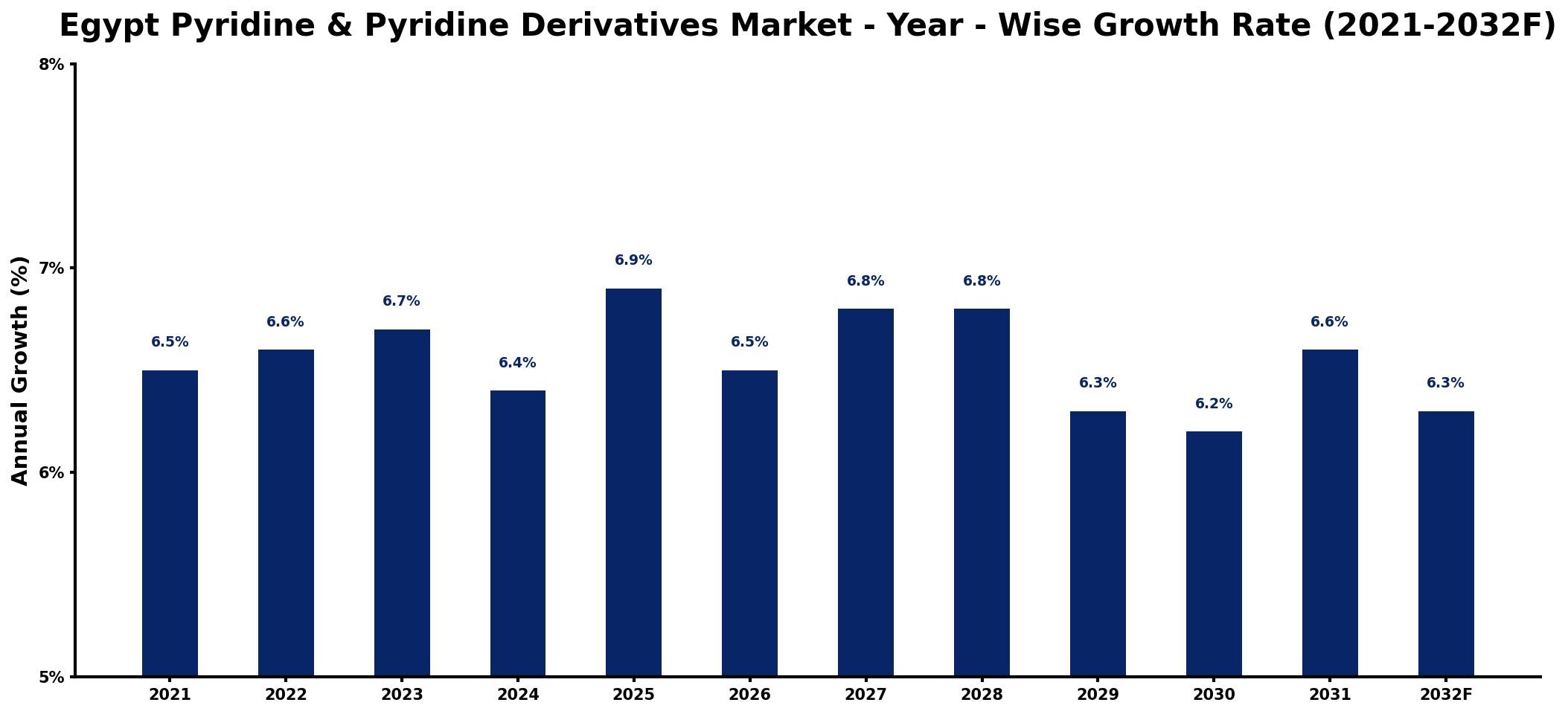 Egypt Pyridine & Pyridine Derivatives Market Year-wise Growth Rate and Key Drivers
