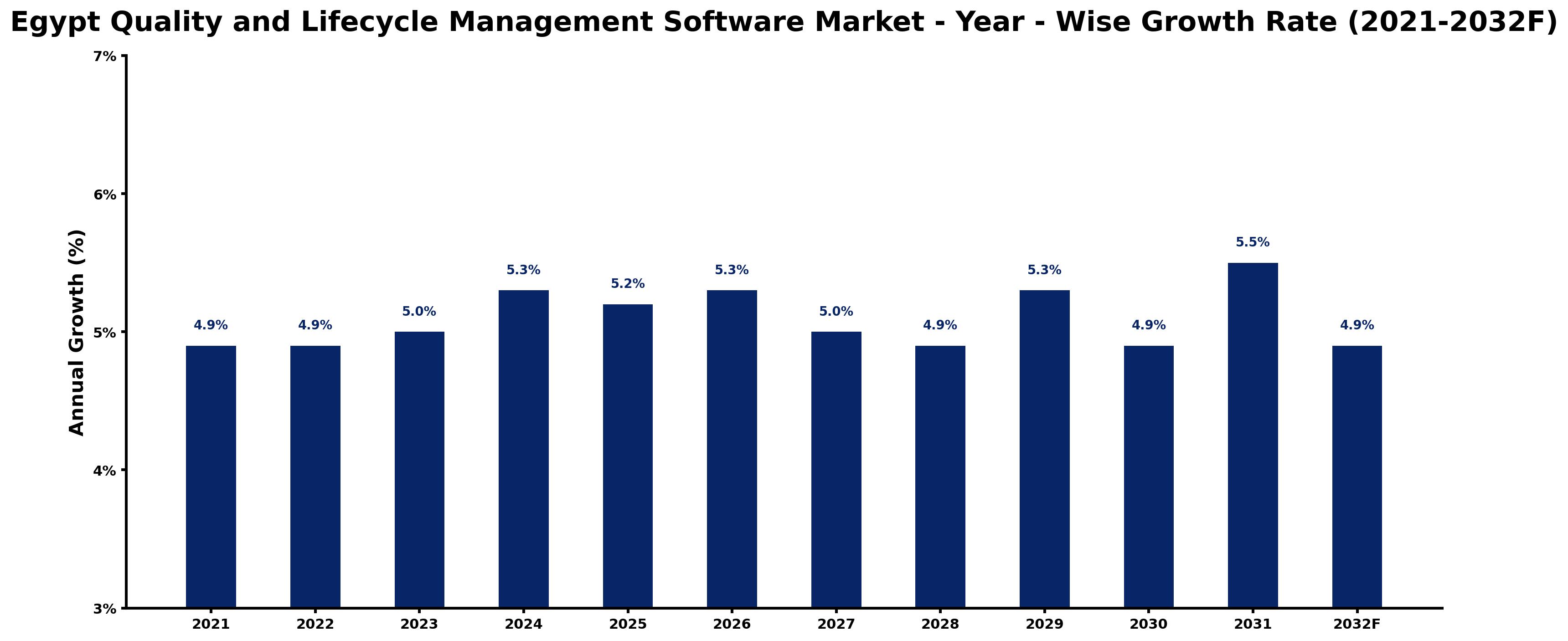 Egypt Quality and Lifecycle Management Software Market Year-wise Growth Rate and Key Drivers