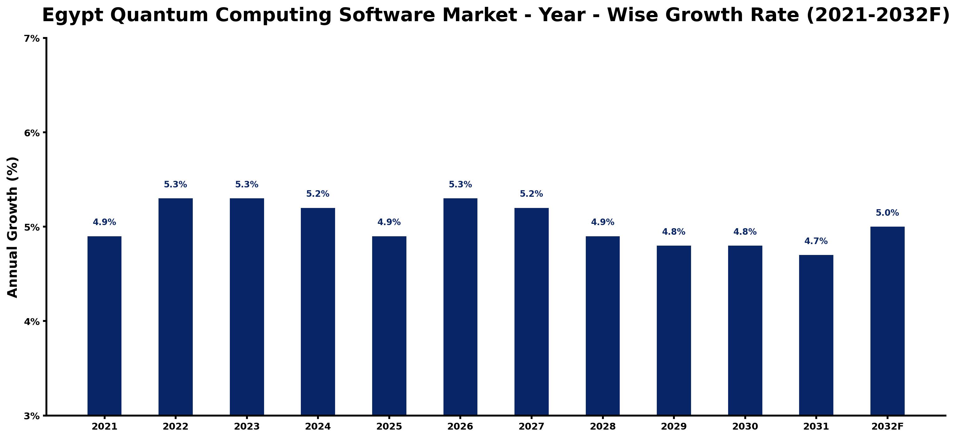 Egypt Quantum Computing Software Market Year-wise Growth Rate and Key Drivers