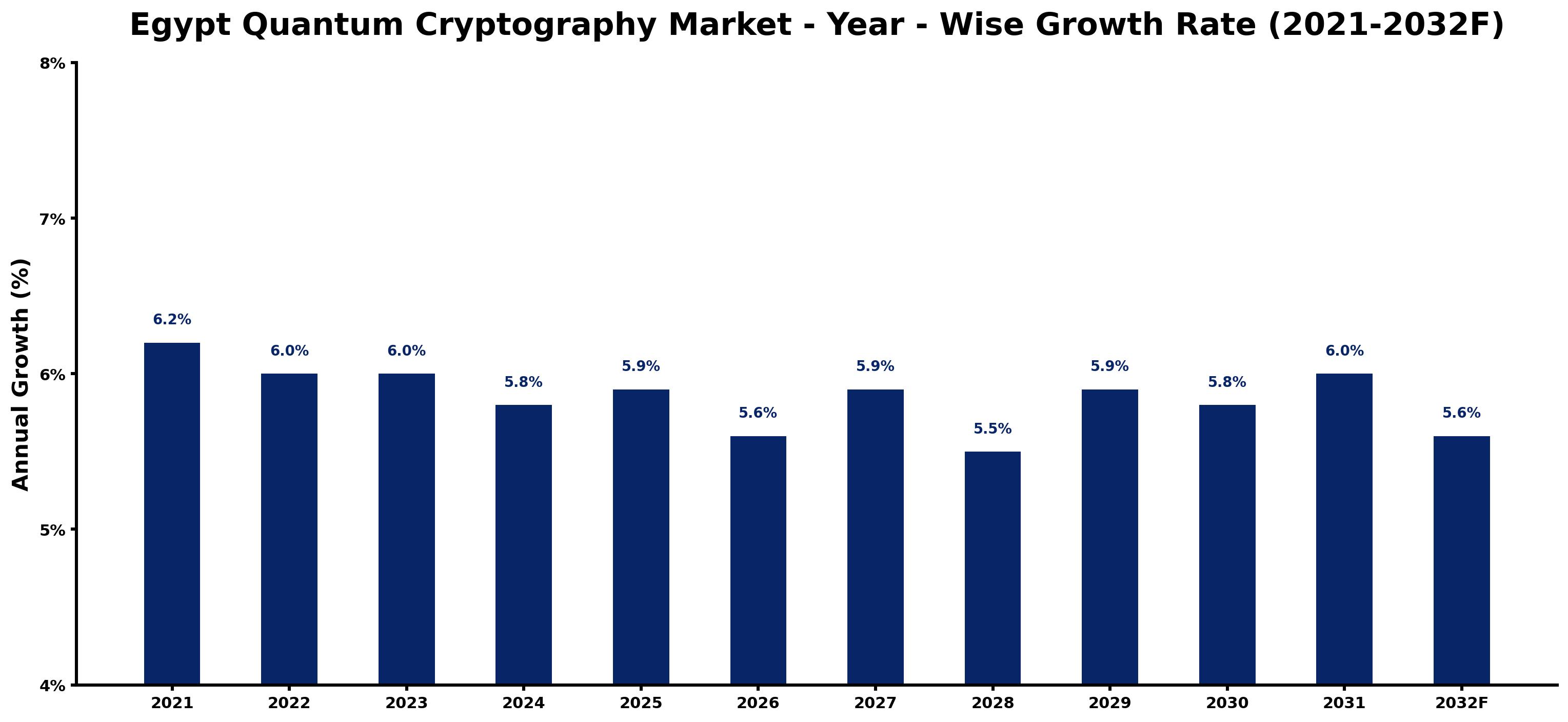 Egypt Quantum Cryptography Market Year-wise Growth Rate and Key Drivers
