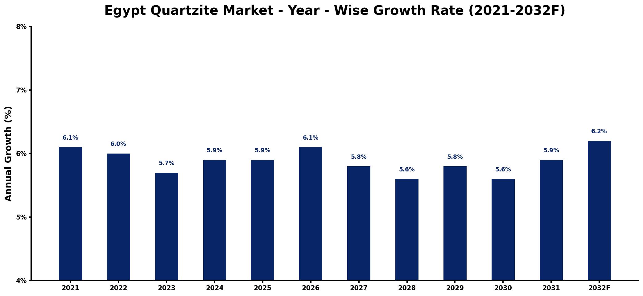 Egypt Quartzite Market Year-wise Growth Rate and Key Drivers