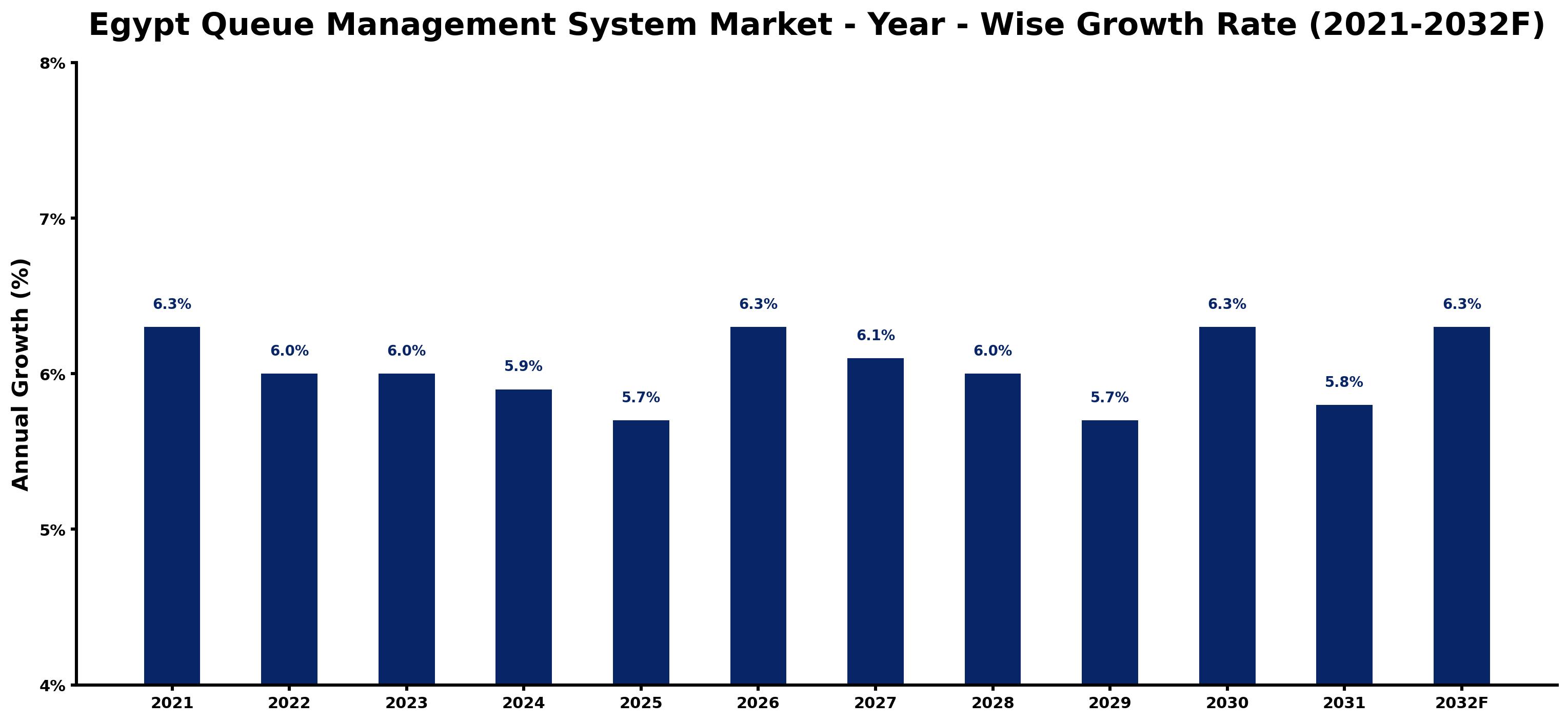 Egypt Queue Management System Market Year-wise Growth Rate and Key Drivers