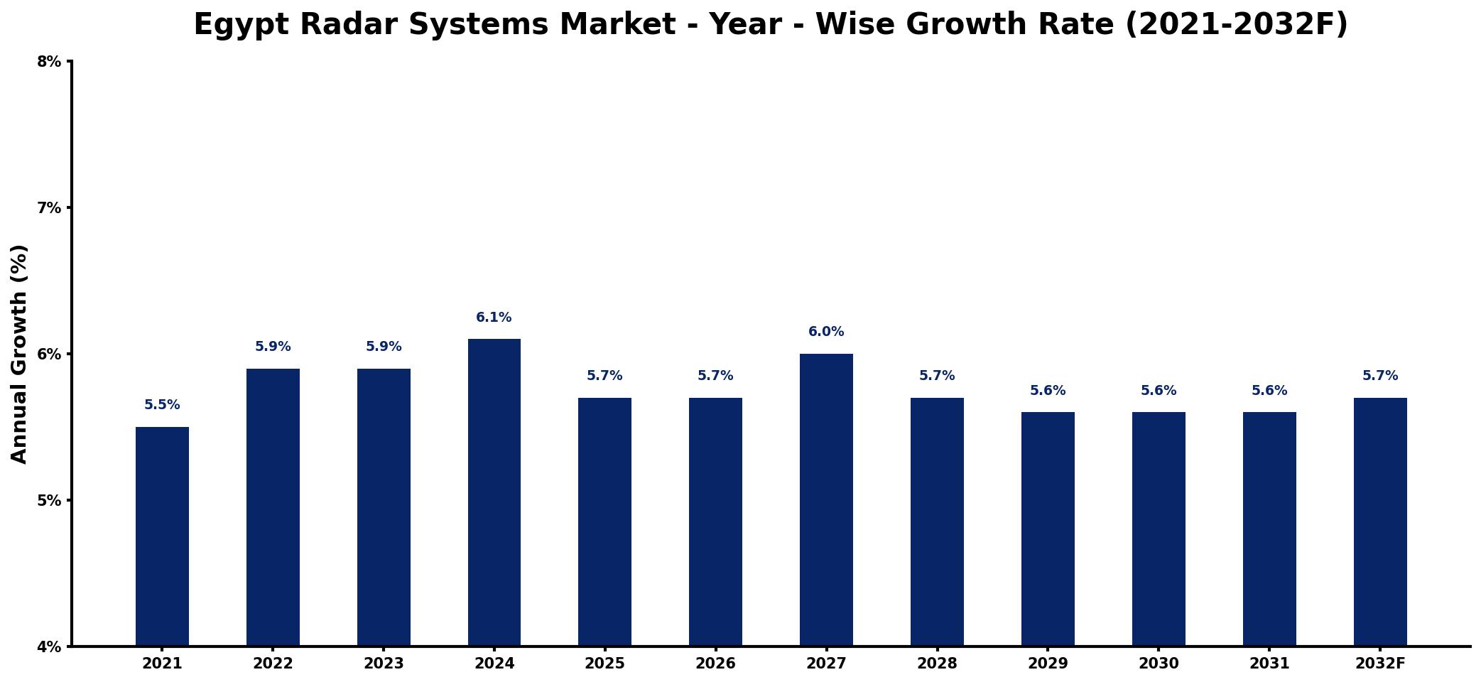 Egypt Radar Systems Market Year-wise Growth Rate and Key Drivers