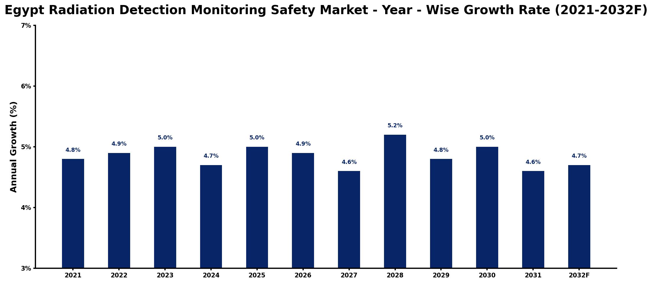 Egypt Radiation Detection Monitoring Safety Market Year-wise Growth Rate and Key Drivers