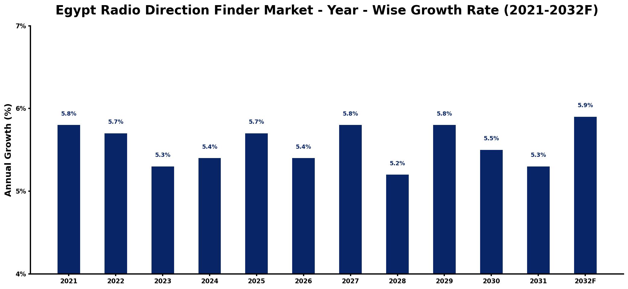 Egypt Radio Direction Finder Market Year-wise Growth Rate and Key Drivers