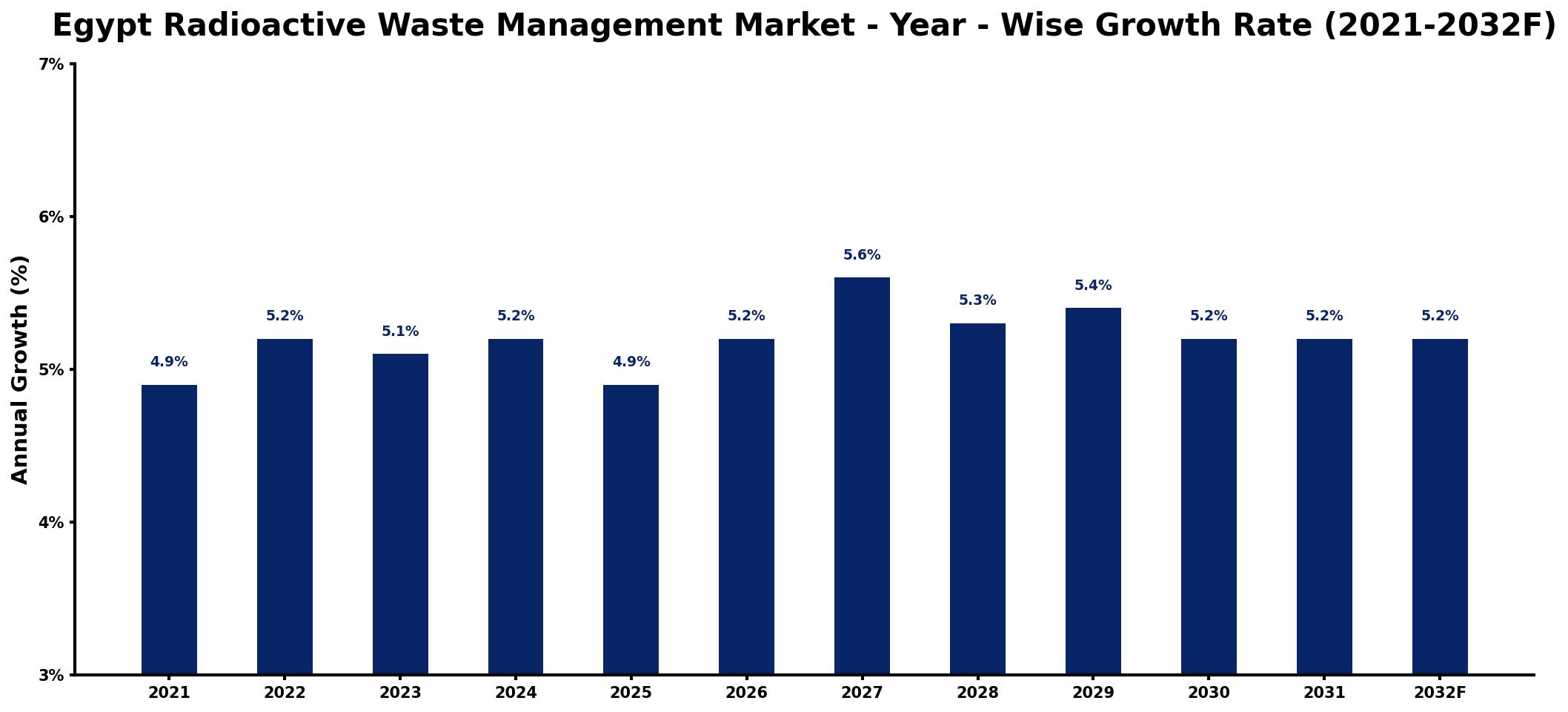 Egypt Radioactive Waste Management Market Year-wise Growth Rate and Key Drivers
