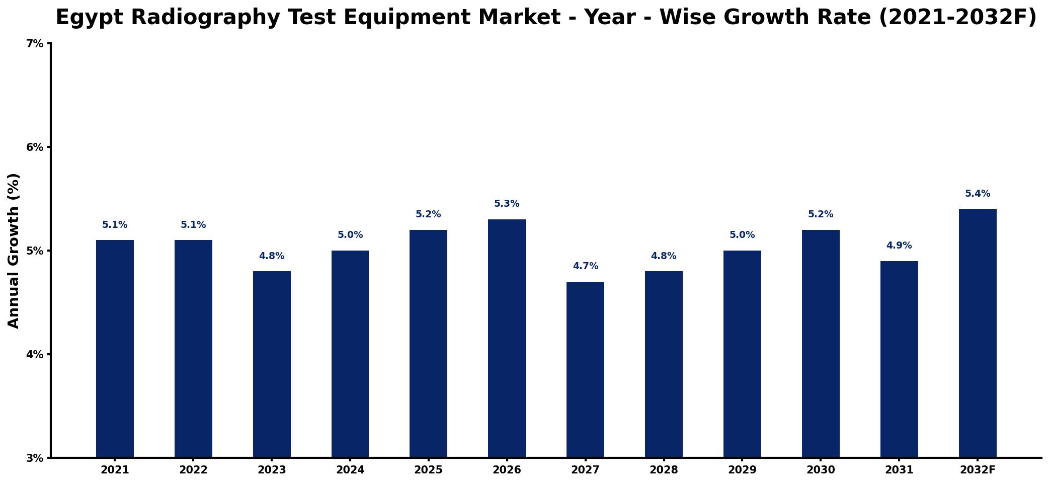 Egypt Radiography Test Equipment Market Year-wise Growth Rate and Key Drivers