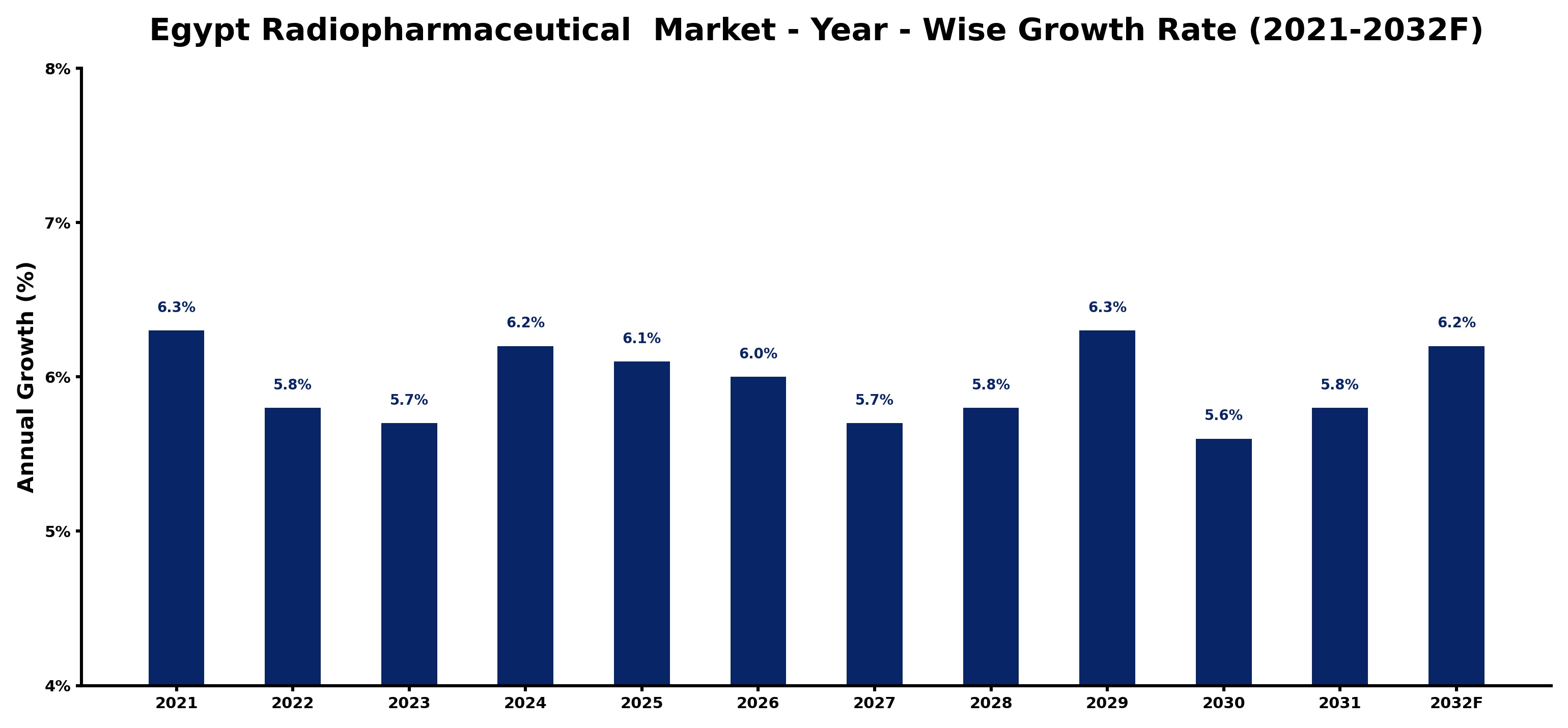 Egypt Radiopharmaceutical  Market Year-wise Growth Rate and Key Drivers