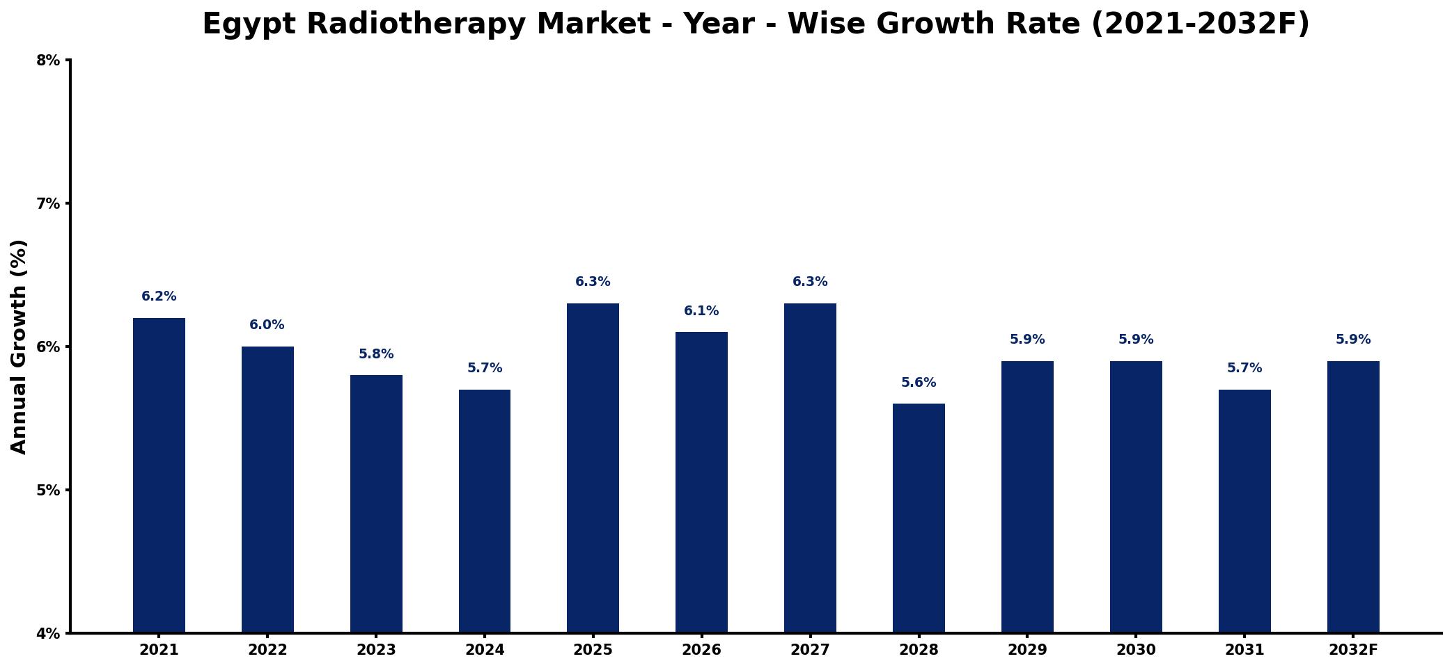 Egypt Radiotherapy Market Year-wise Growth Rate and Key Drivers