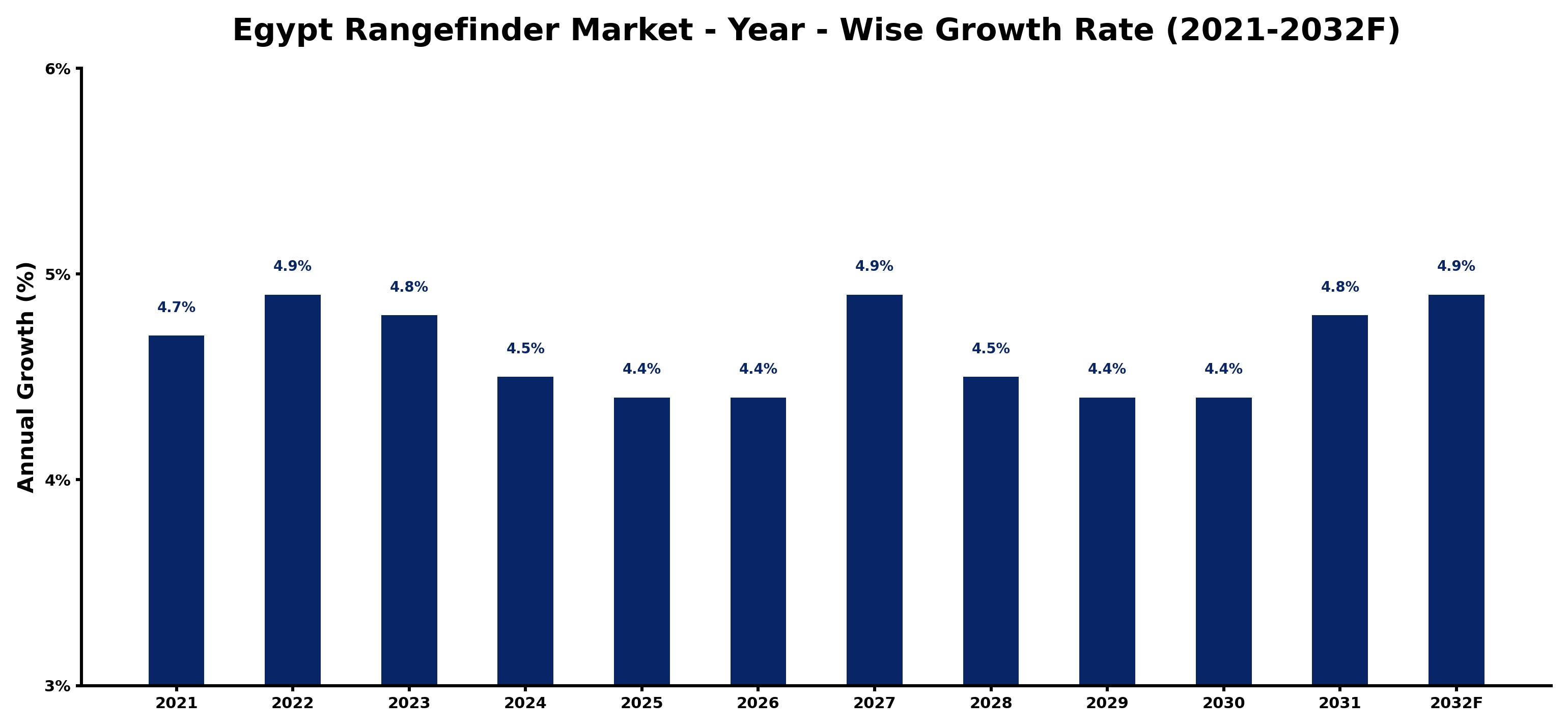 Egypt Rangefinder Market Year-wise Growth Rate and Key Drivers