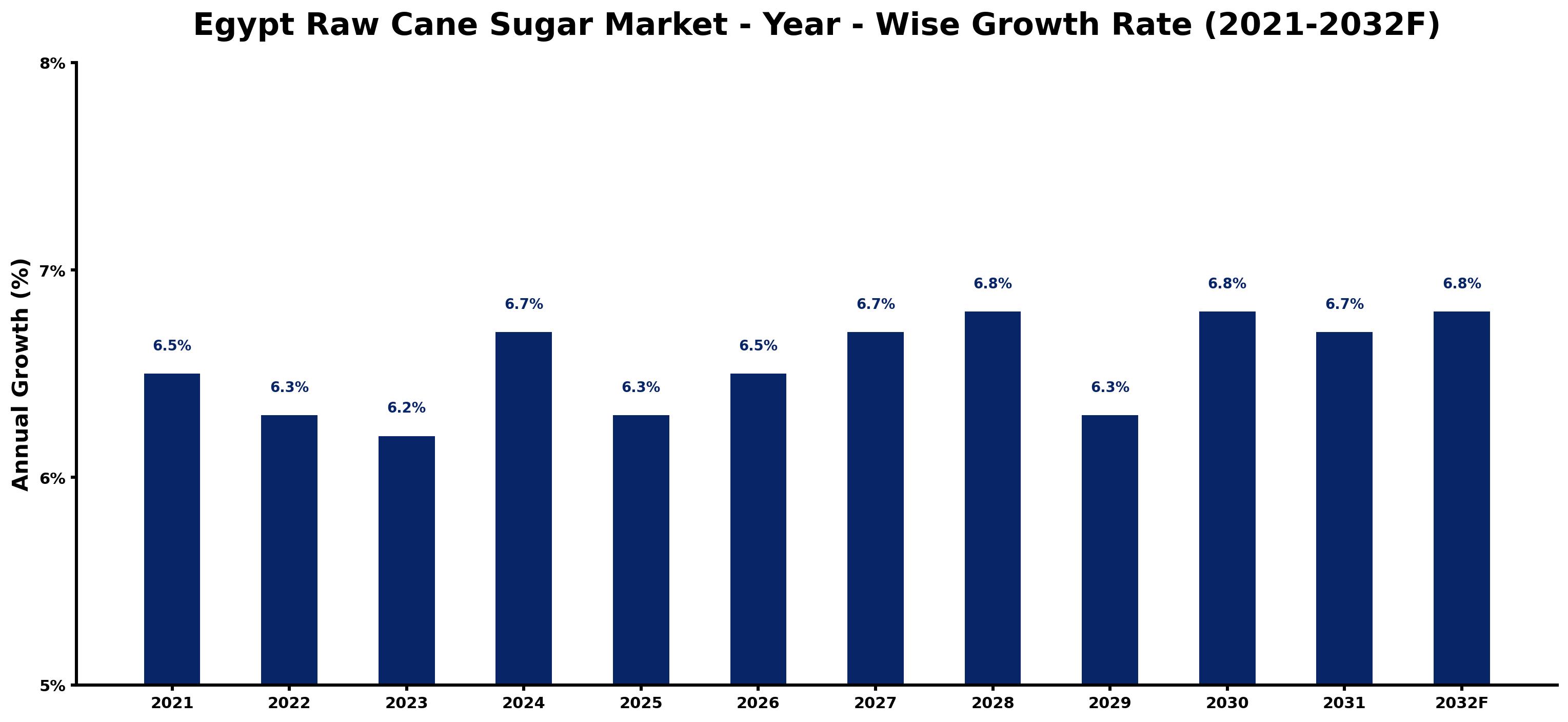 Egypt Raw Cane Sugar Market Year-wise Growth Rate and Key Drivers