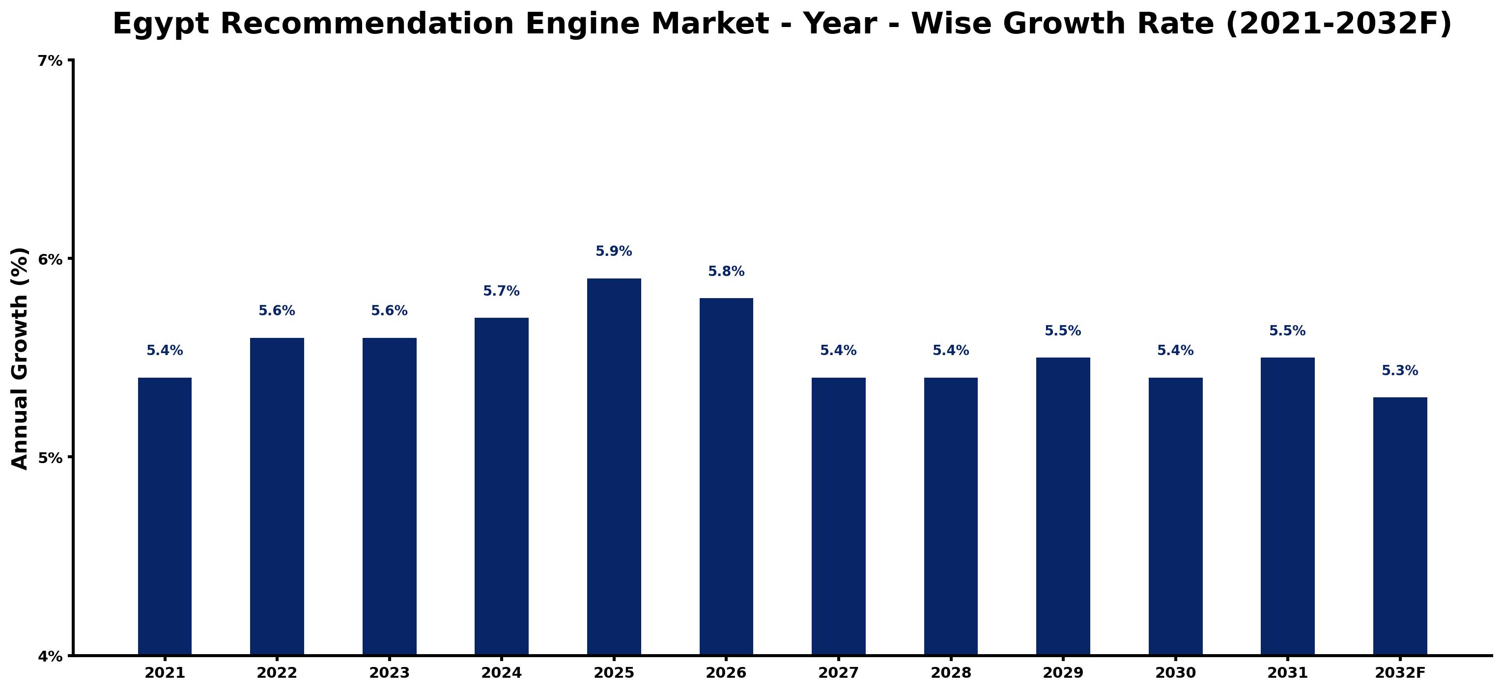 Egypt Recommendation Engine Market Year-wise Growth Rate and Key Drivers