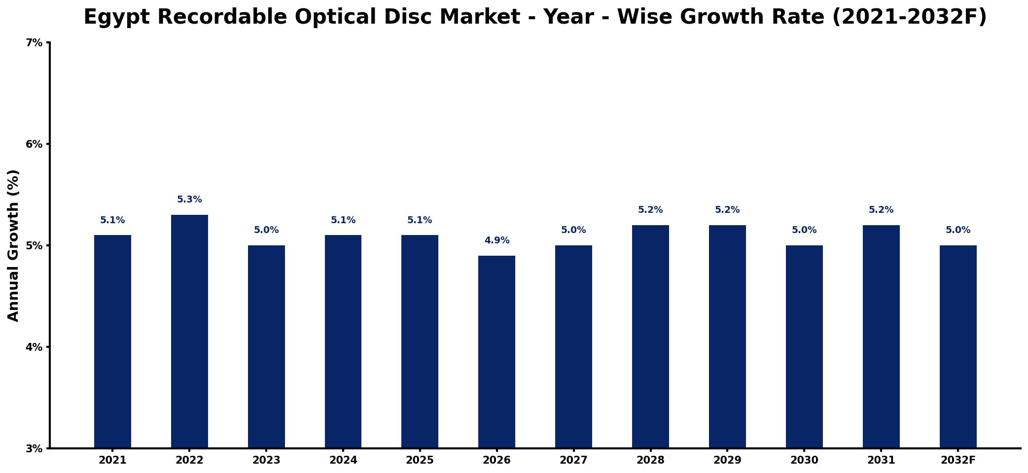 Egypt Recordable Optical Disc Market Year-wise Growth Rate and Key Drivers