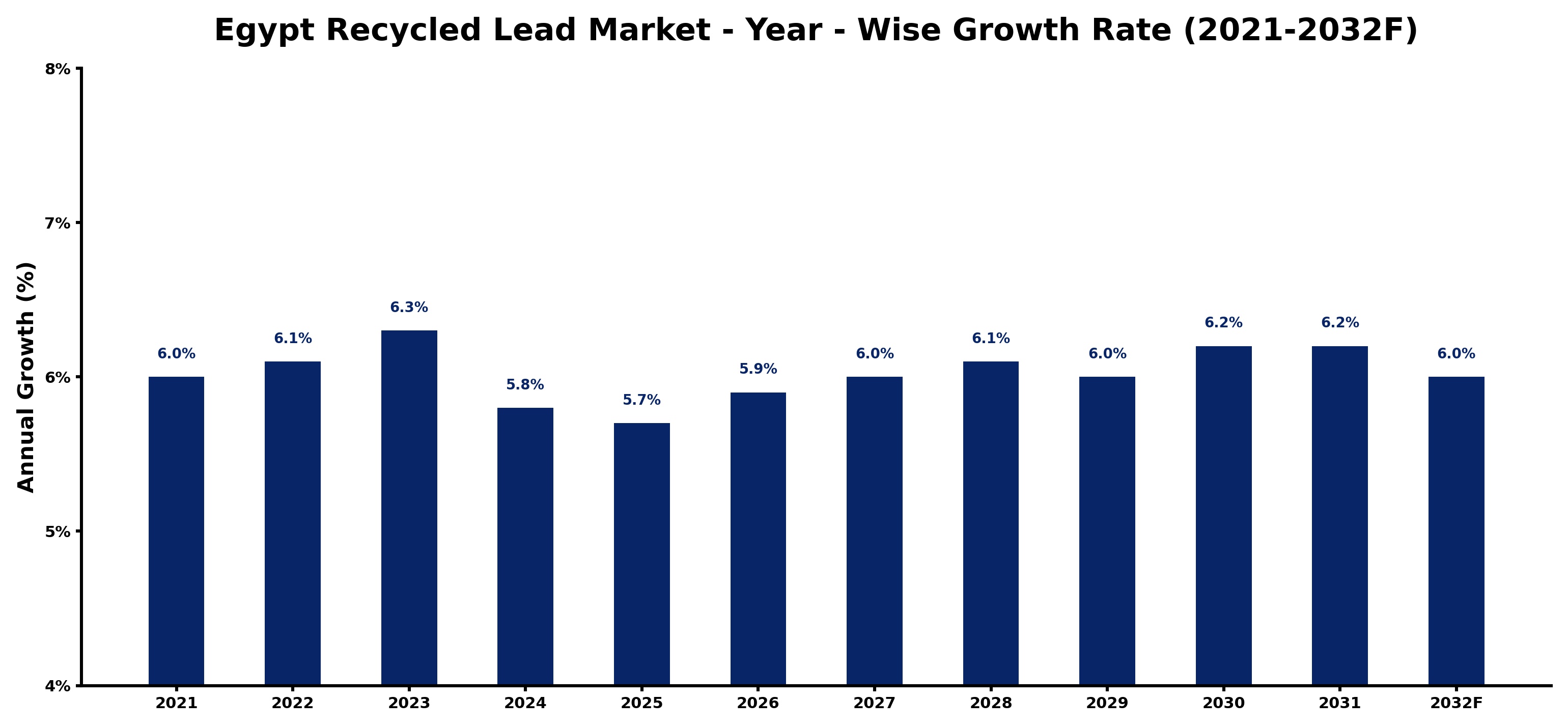 Egypt Recycled Lead Market Year-wise Growth Rate and Key Drivers