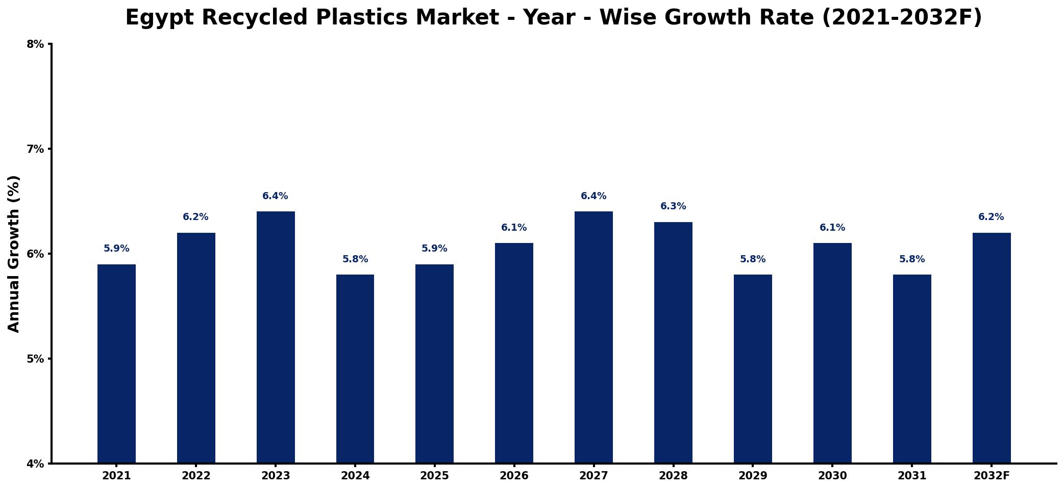 Egypt Recycled Plastics Market Year-wise Growth Rate and Key Drivers