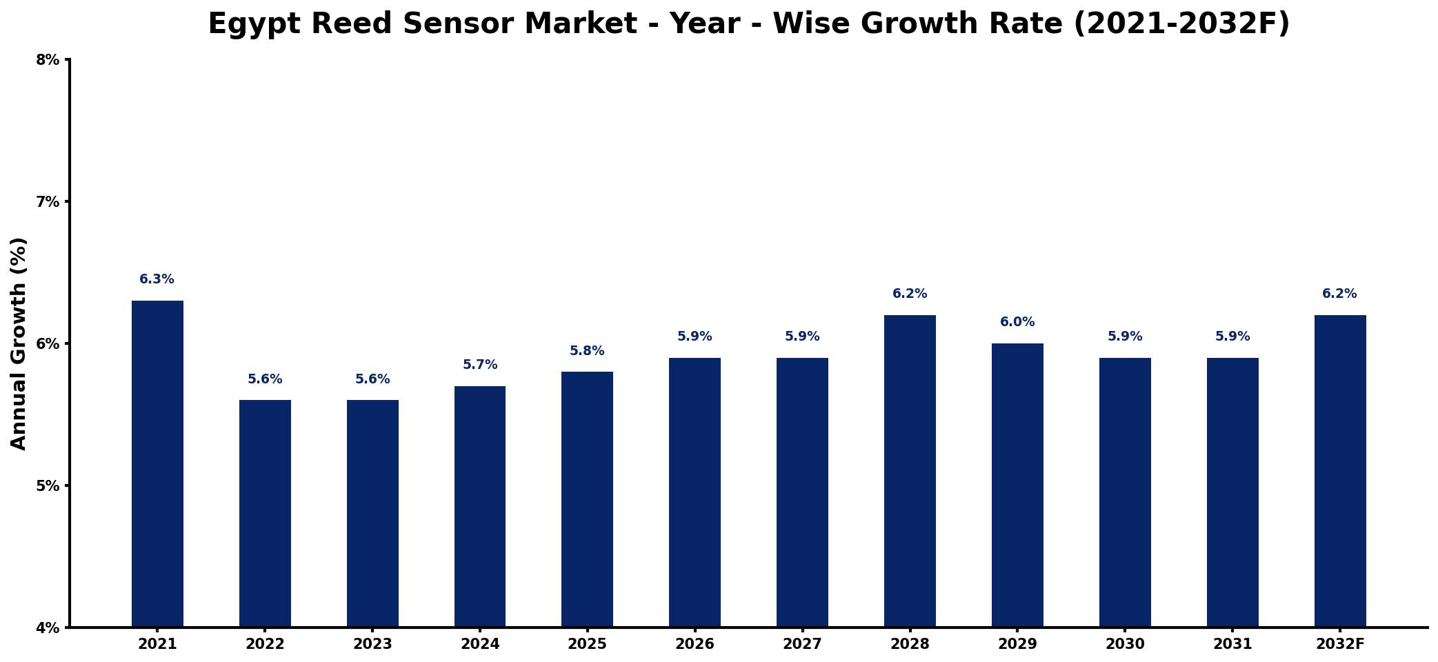Egypt Reed Sensor Market Year-wise Growth Rate and Key Drivers