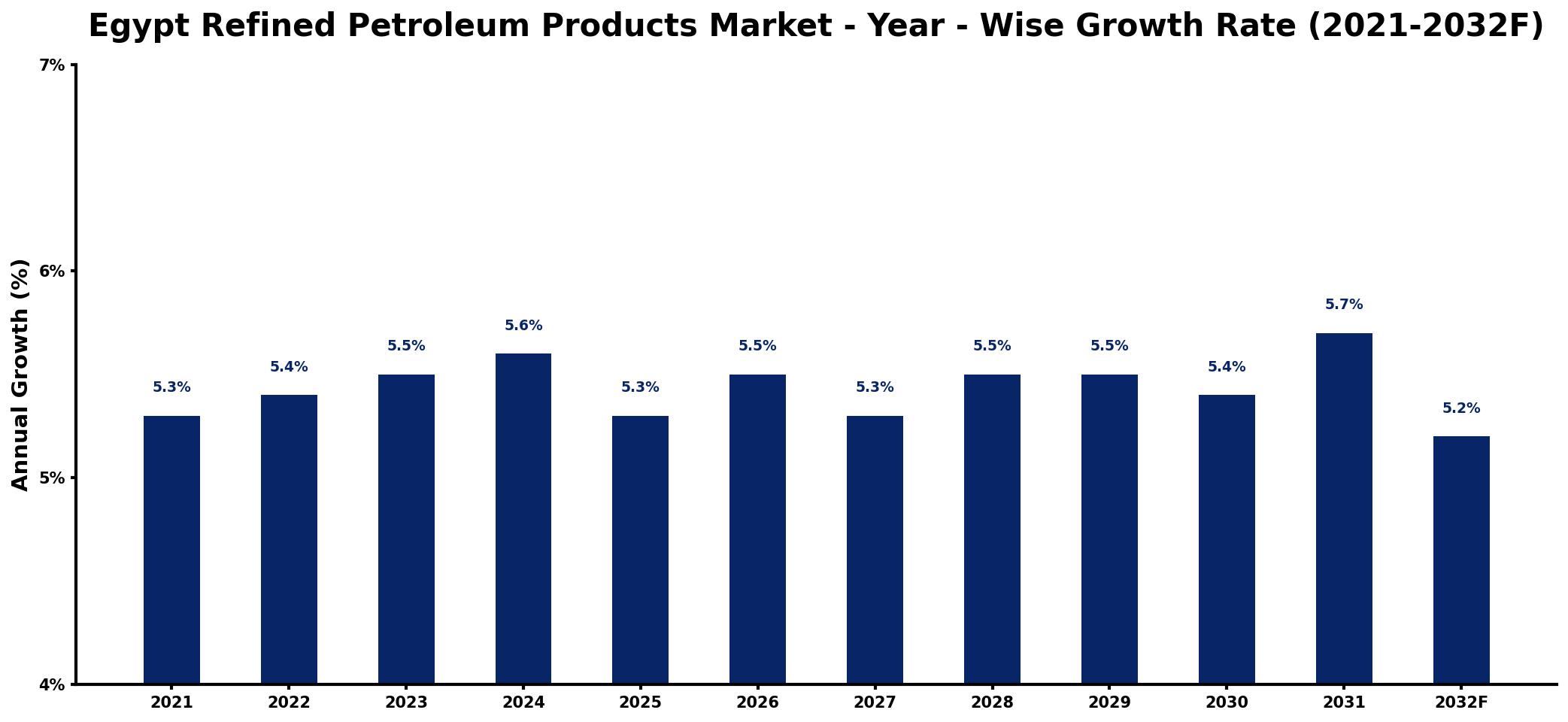 Egypt Refined Petroleum Products Market Year-wise Growth Rate and Key Drivers