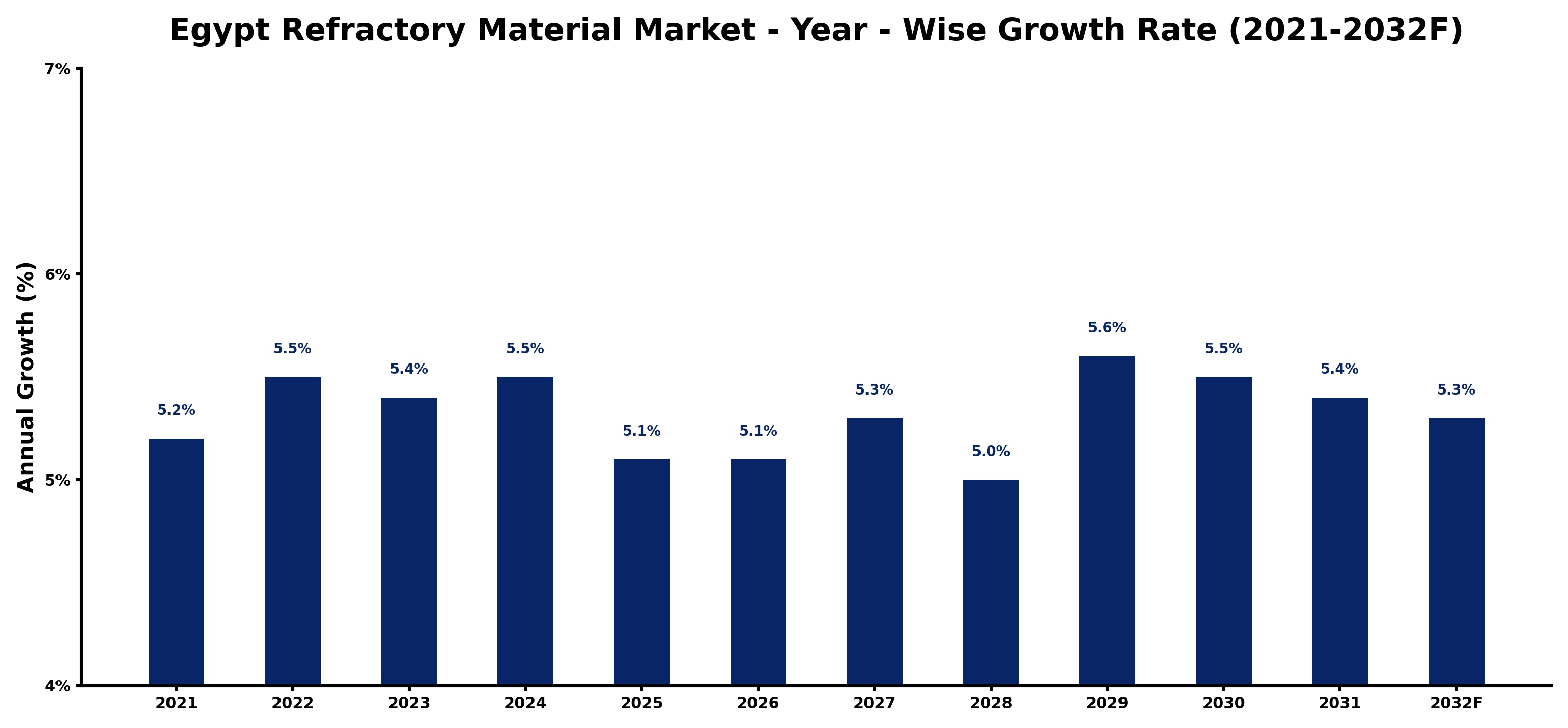 Egypt Refractory Material Market Year-wise Growth Rate and Key Drivers
