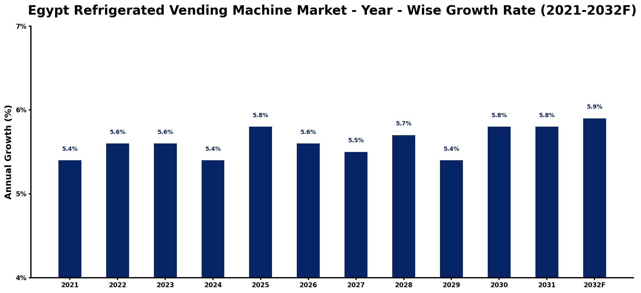 Egypt Refrigerated Vending Machine Market Year-wise Growth Rate and Key Drivers