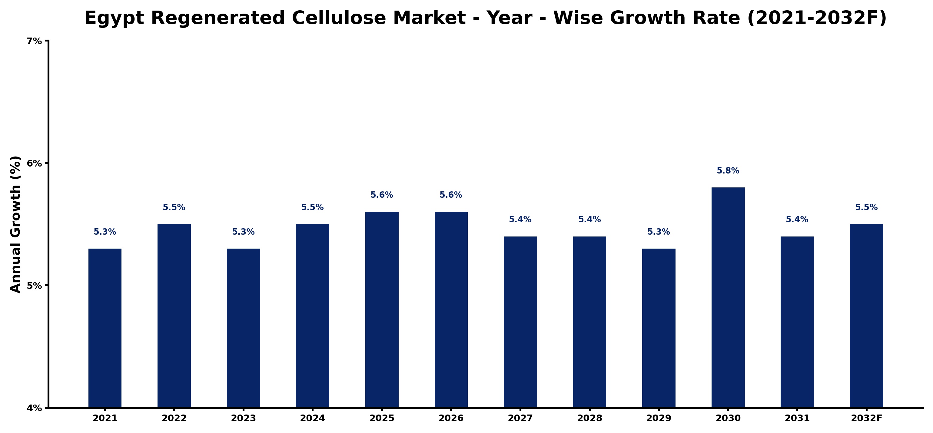 Egypt Regenerated Cellulose Market Year-wise Growth Rate and Key Drivers