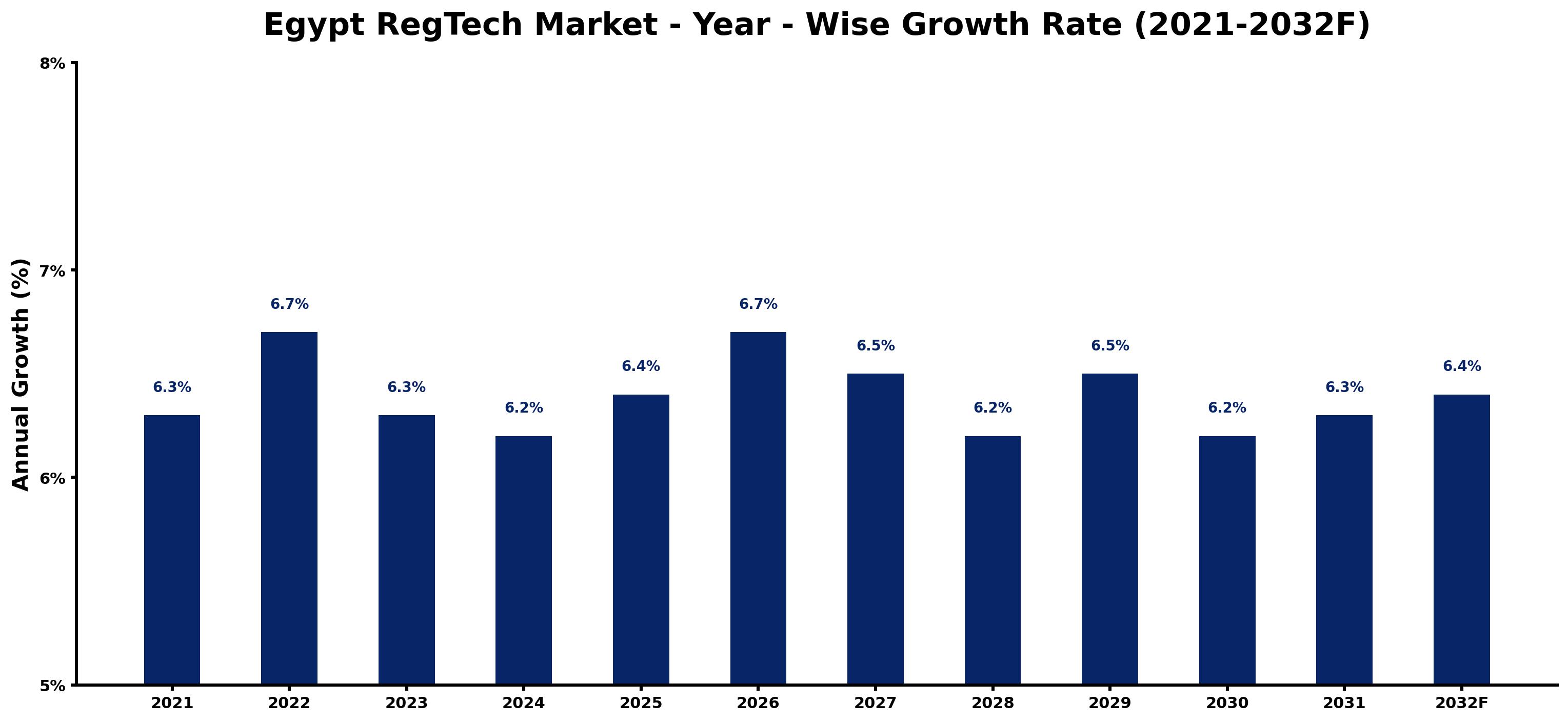 Egypt RegTech Market Year-wise Growth Rate and Key Drivers