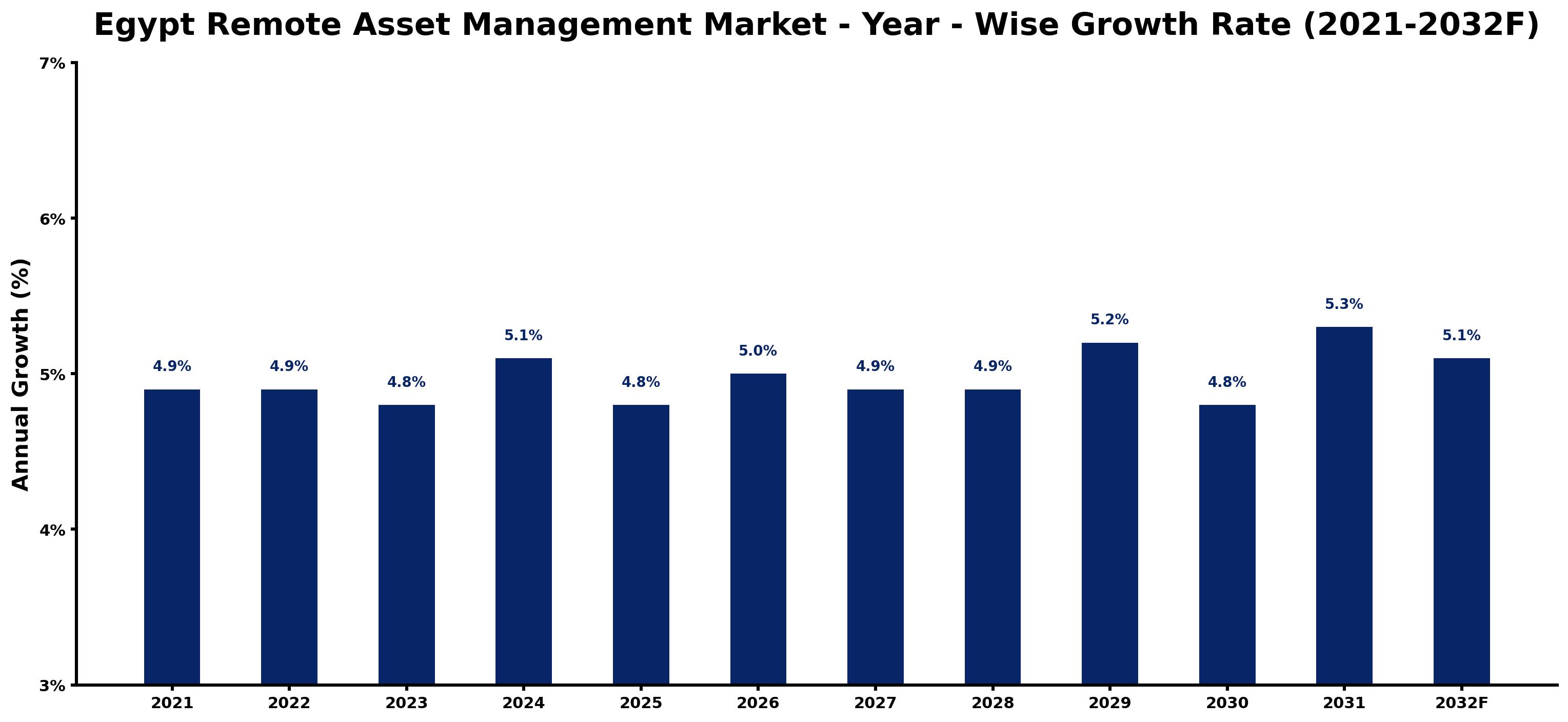 Egypt Remote Asset Management Market Year-wise Growth Rate and Key Drivers
