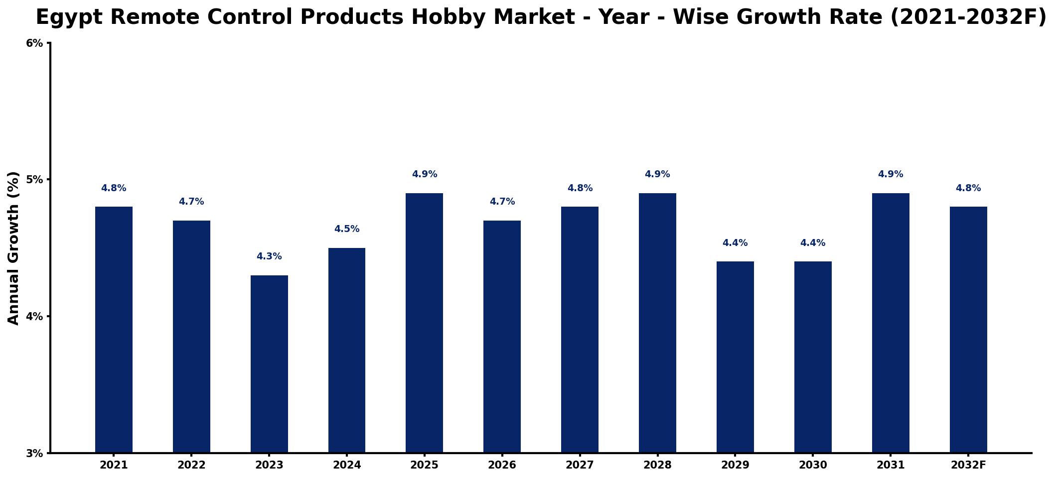 Egypt Remote Control Products Hobby Market Year-wise Growth Rate and Key Drivers