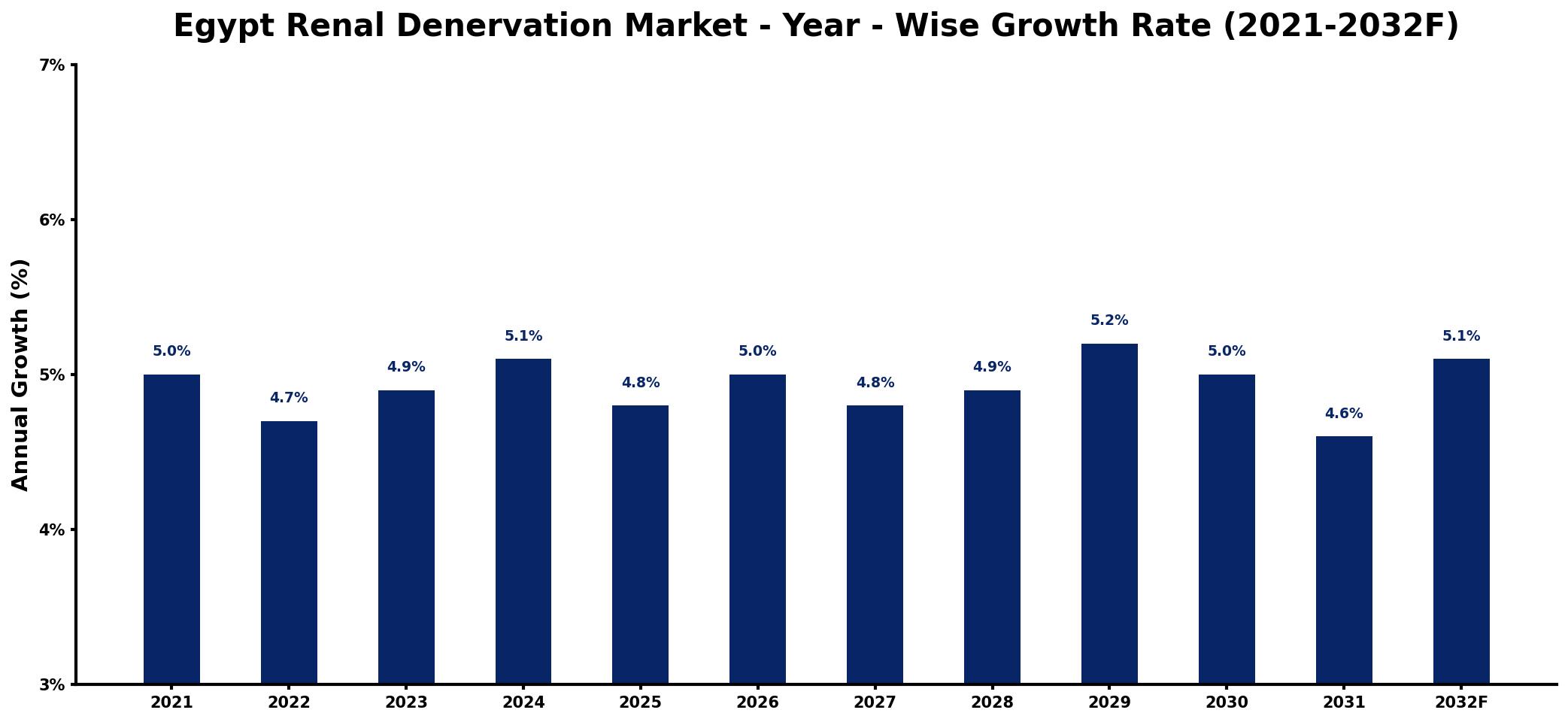 Egypt Renal Denervation Market Year-wise Growth Rate and Key Drivers