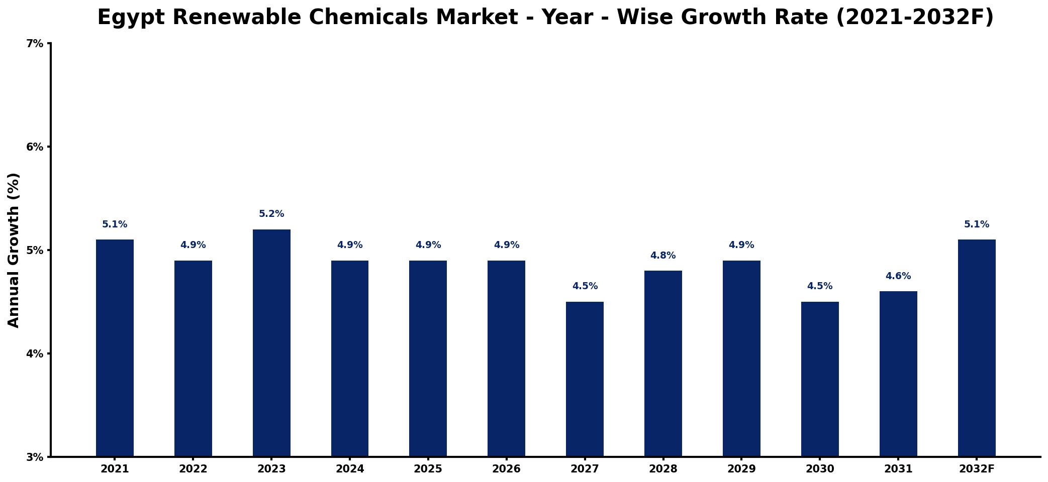 Egypt Renewable Chemicals Market Year-wise Growth Rate and Key Drivers