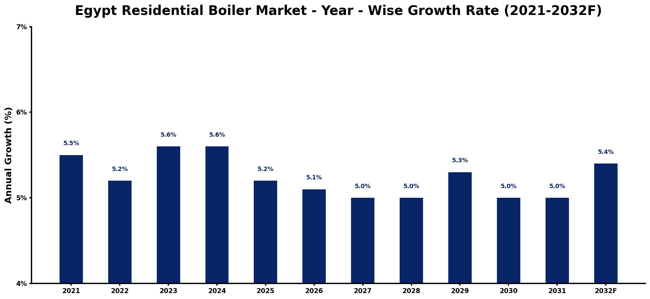 Egypt Residential Boiler Market Year-wise Growth Rate and Key Drivers