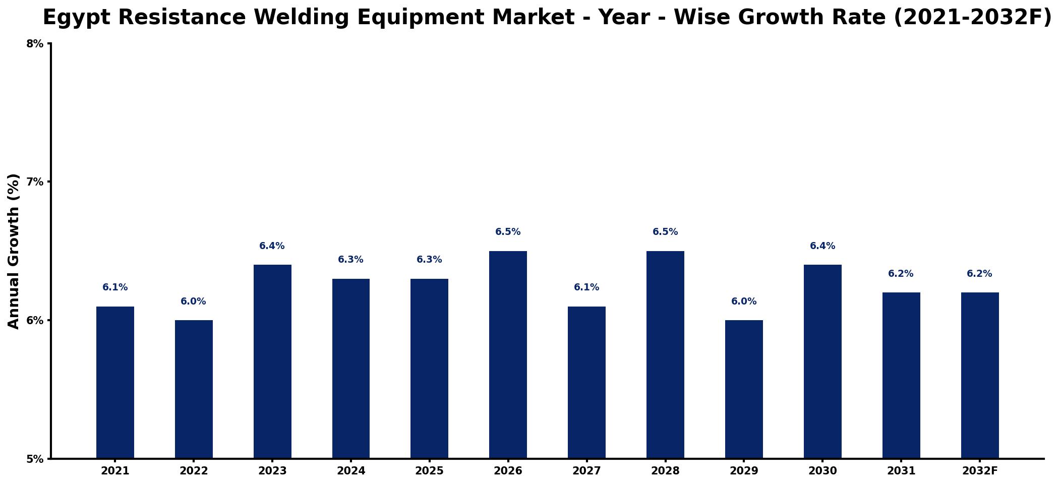Egypt Resistance Welding Equipment Market Year-wise Growth Rate and Key Drivers