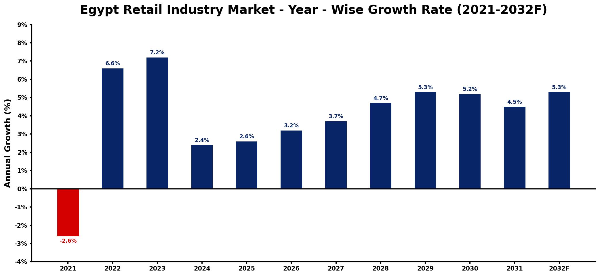 Egypt Retail Industry Market Year-wise Growth Rate and Key Drivers