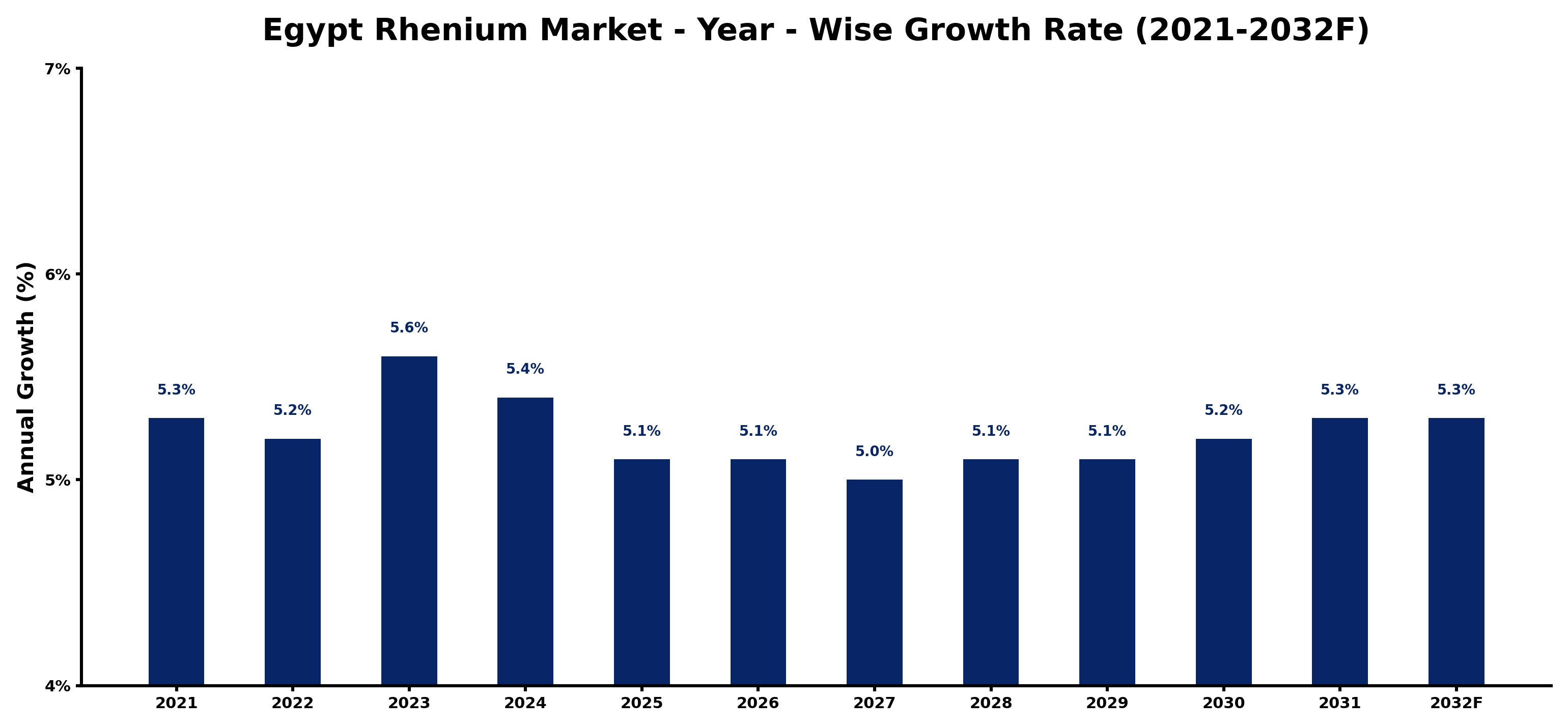 Egypt Rhenium Market Year-wise Growth Rate and Key Drivers