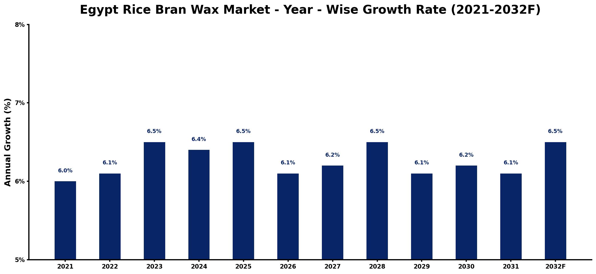 Egypt Rice Bran Wax Market Year-wise Growth Rate and Key Drivers