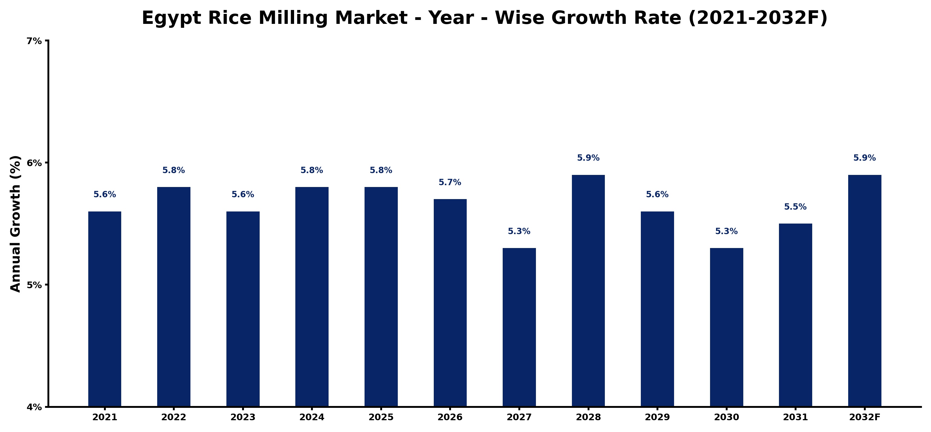 Egypt Rice Milling Market Year-wise Growth Rate and Key Drivers