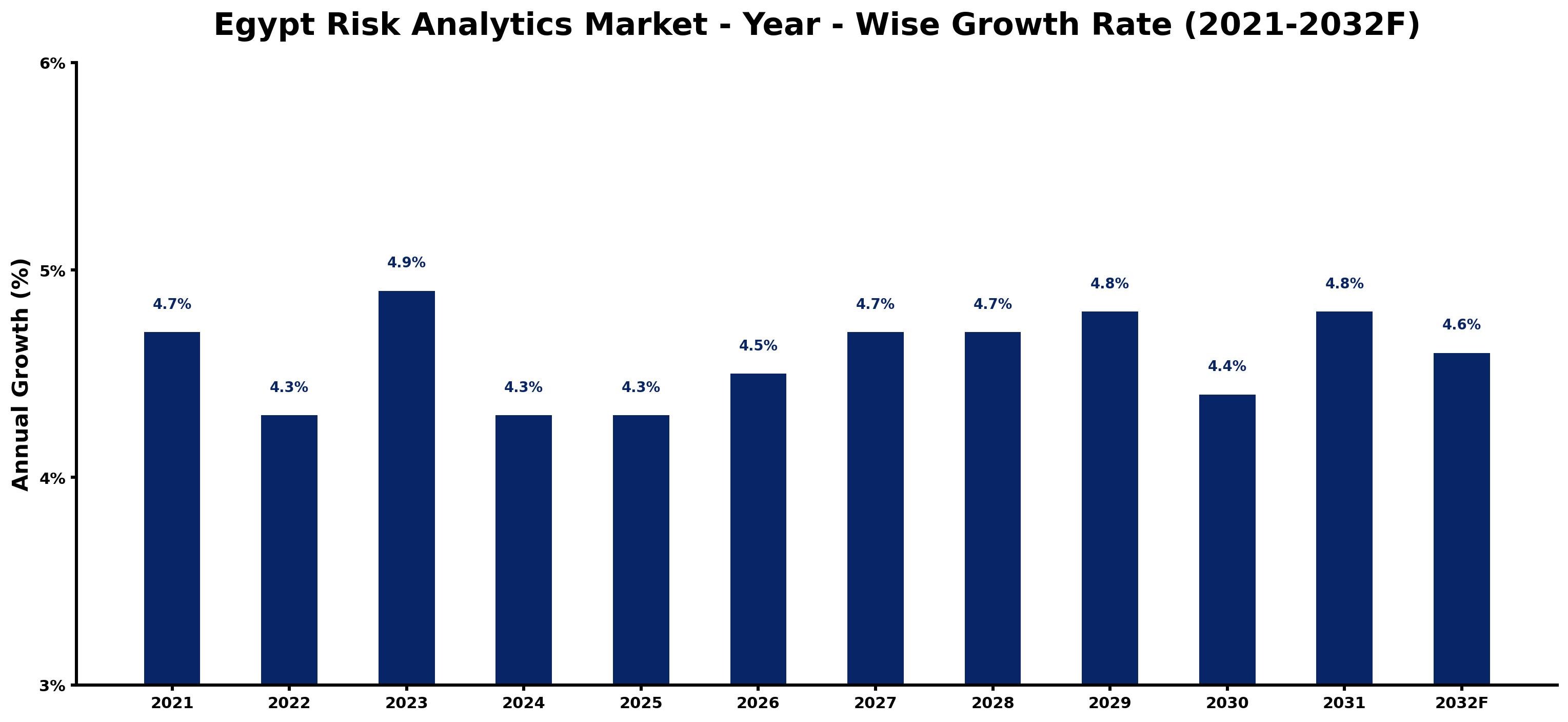 Egypt Risk Analytics Market Year-wise Growth Rate and Key Drivers