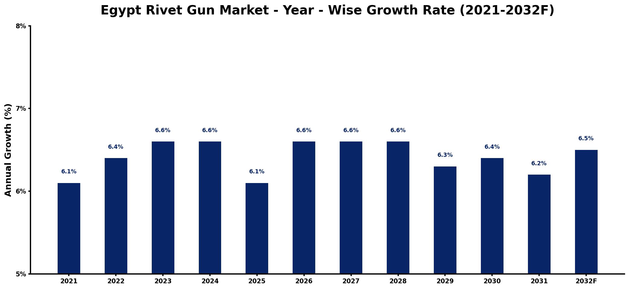 Egypt Rivet Gun Market Year-wise Growth Rate and Key Drivers