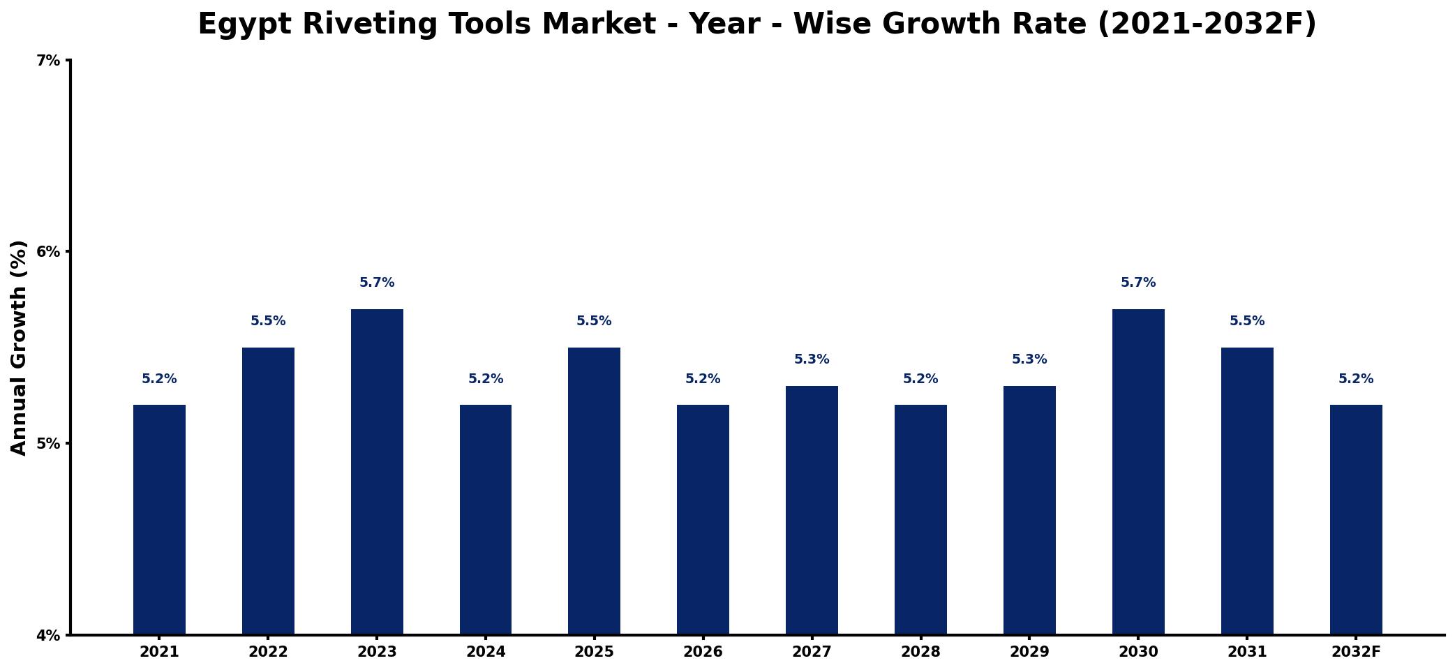 Egypt Riveting Tools Market Year-wise Growth Rate and Key Drivers