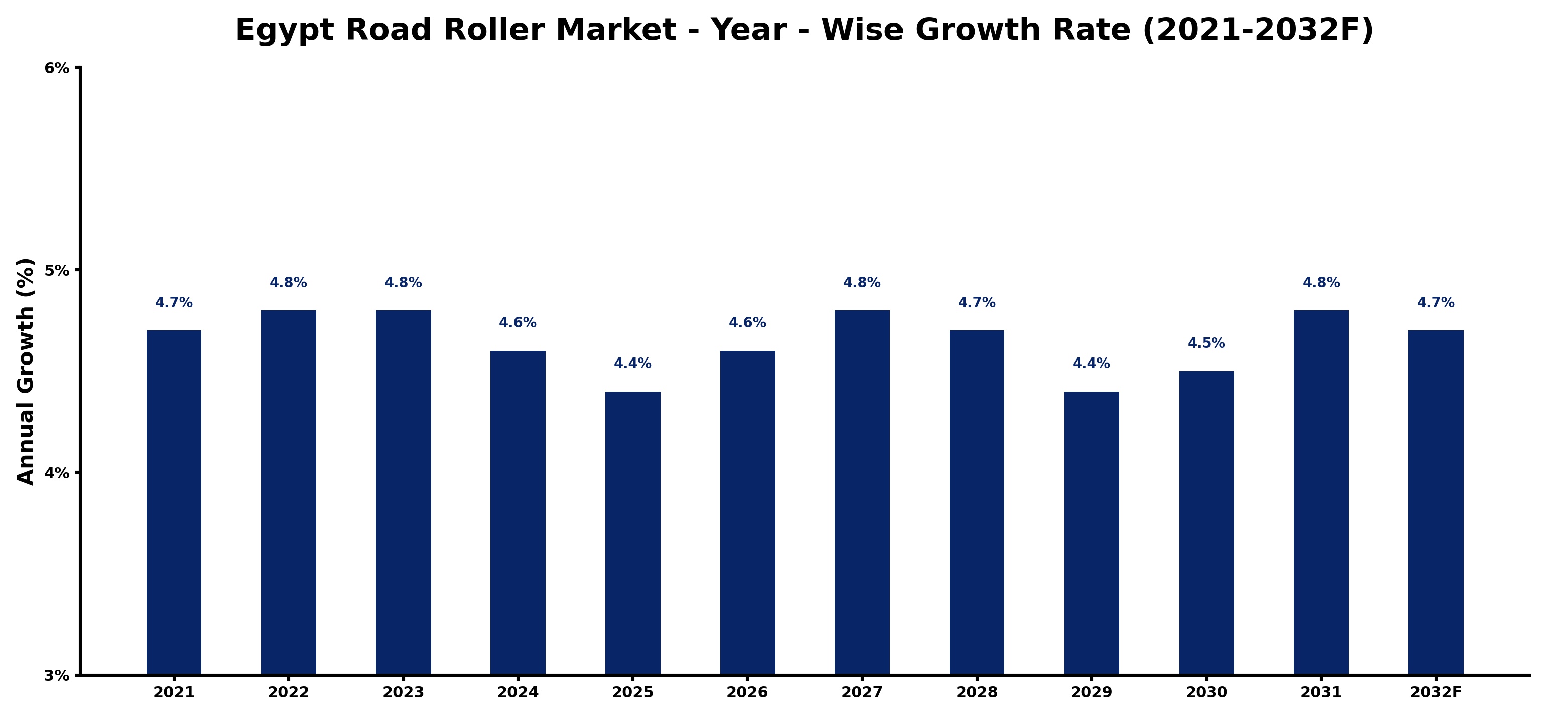 Egypt Road Roller Market Year-wise Growth Rate and Key Drivers