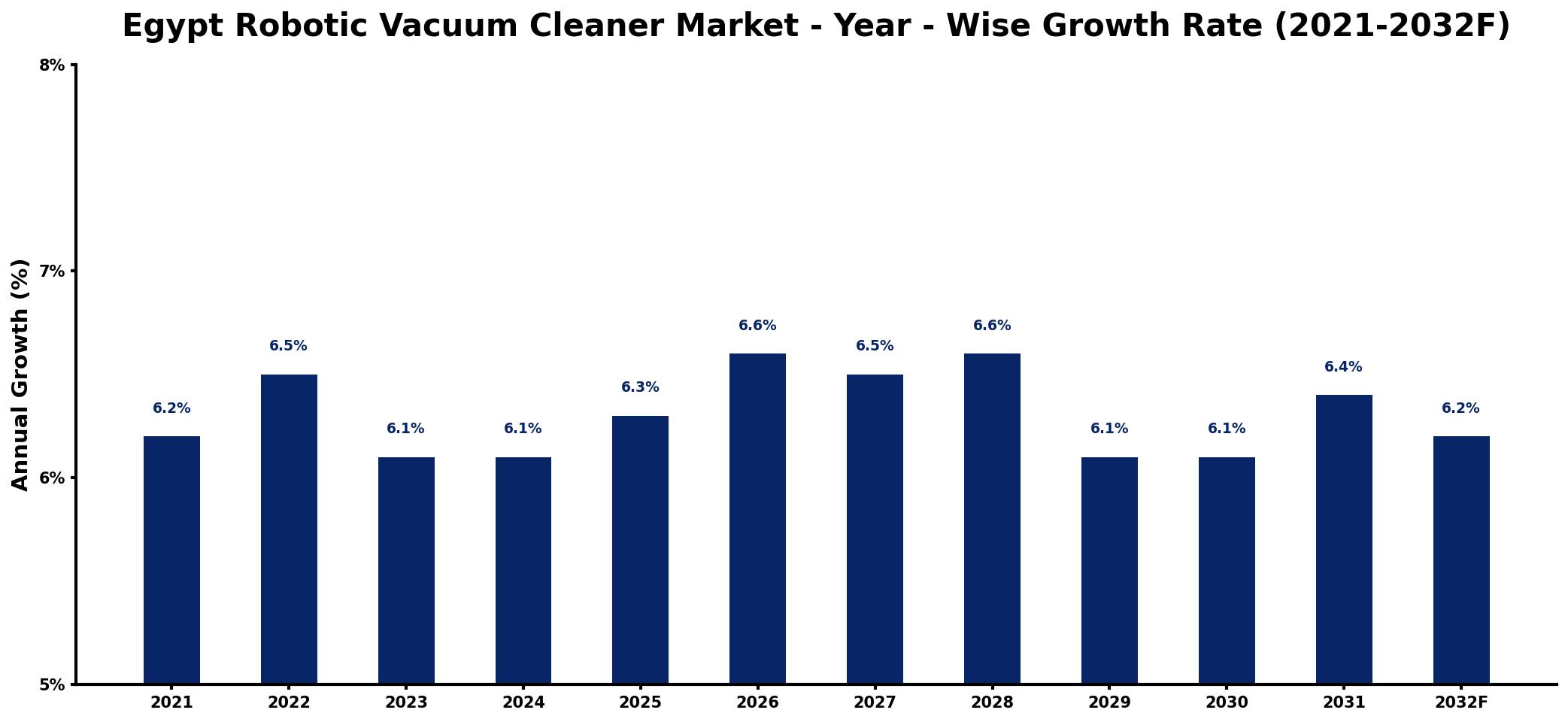 Egypt Robotic Vacuum Cleaner Market Year-wise Growth Rate and Key Drivers