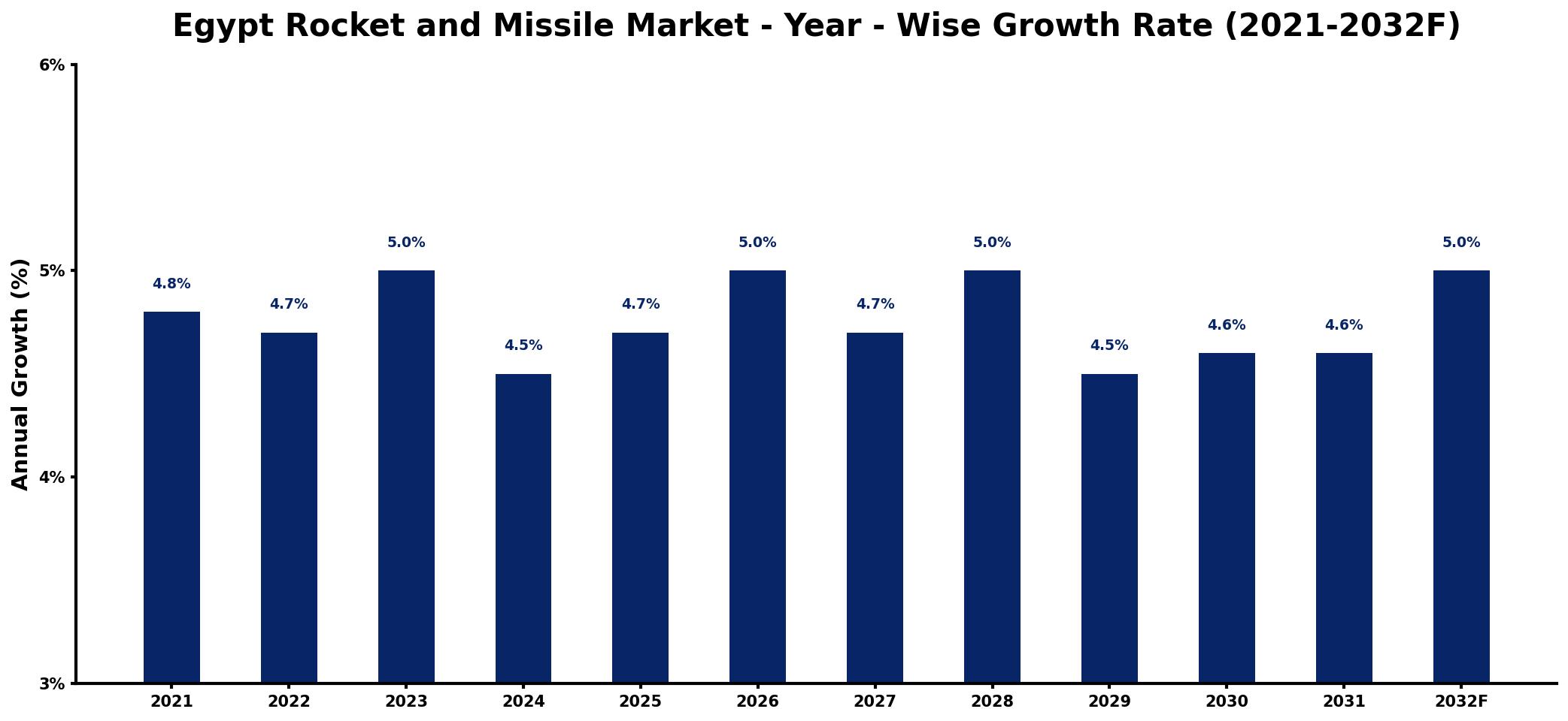 Egypt Rocket and Missile Market Year-wise Growth Rate and Key Drivers