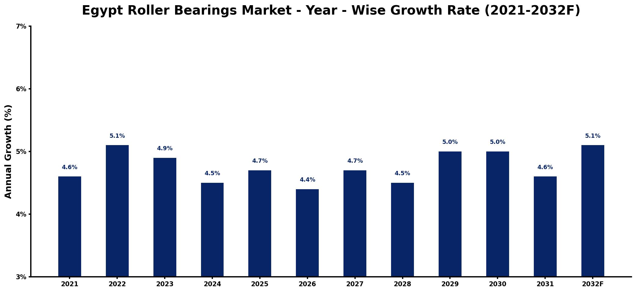 Egypt Roller Bearings Market Year-wise Growth Rate and Key Drivers
