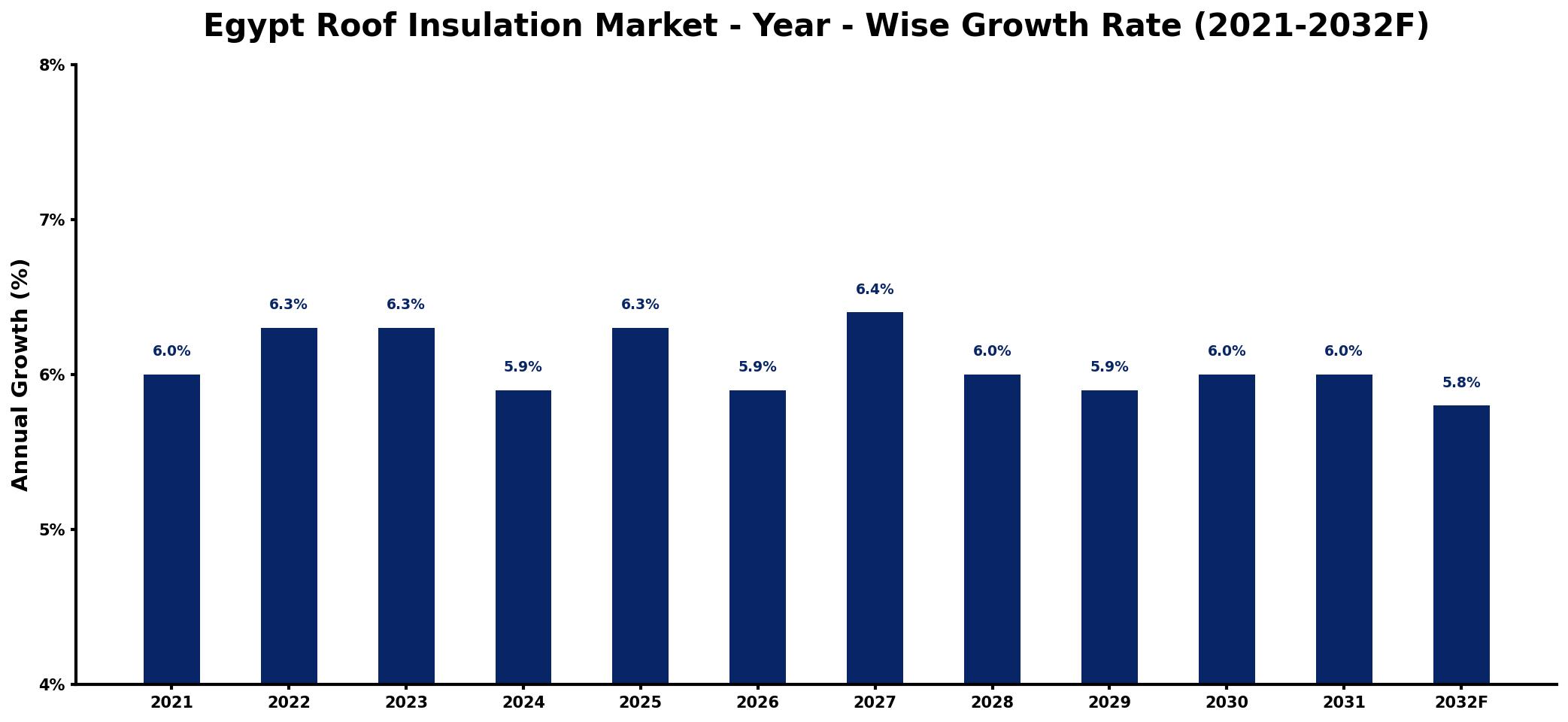 Egypt Roof Insulation Market Year-wise Growth Rate and Key Drivers