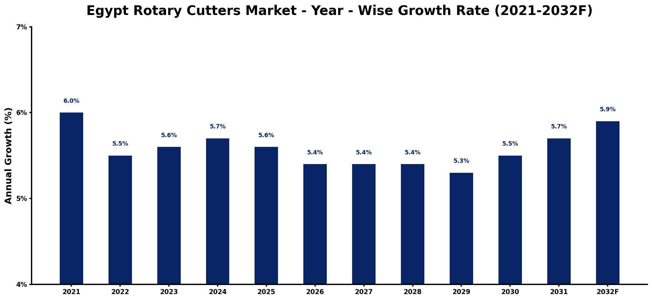 Egypt Rotary Cutters Market Year-wise Growth Rate and Key Drivers