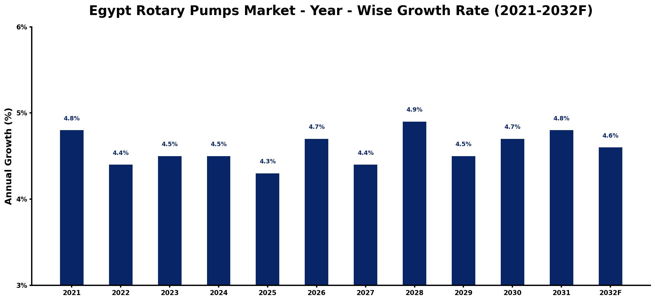 Egypt Rotary Pumps Market Year-wise Growth Rate and Key Drivers
