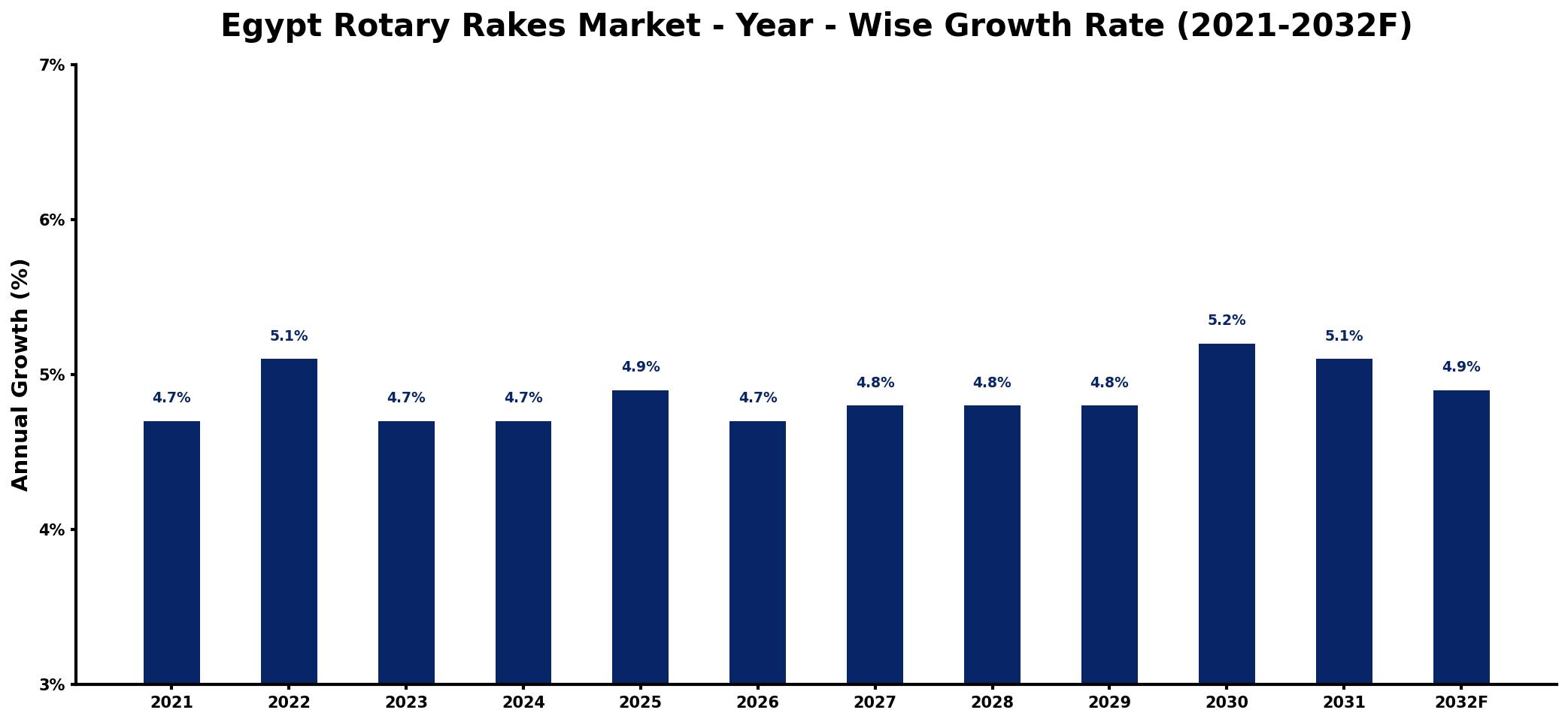 Egypt Rotary Rakes Market Year-wise Growth Rate and Key Drivers