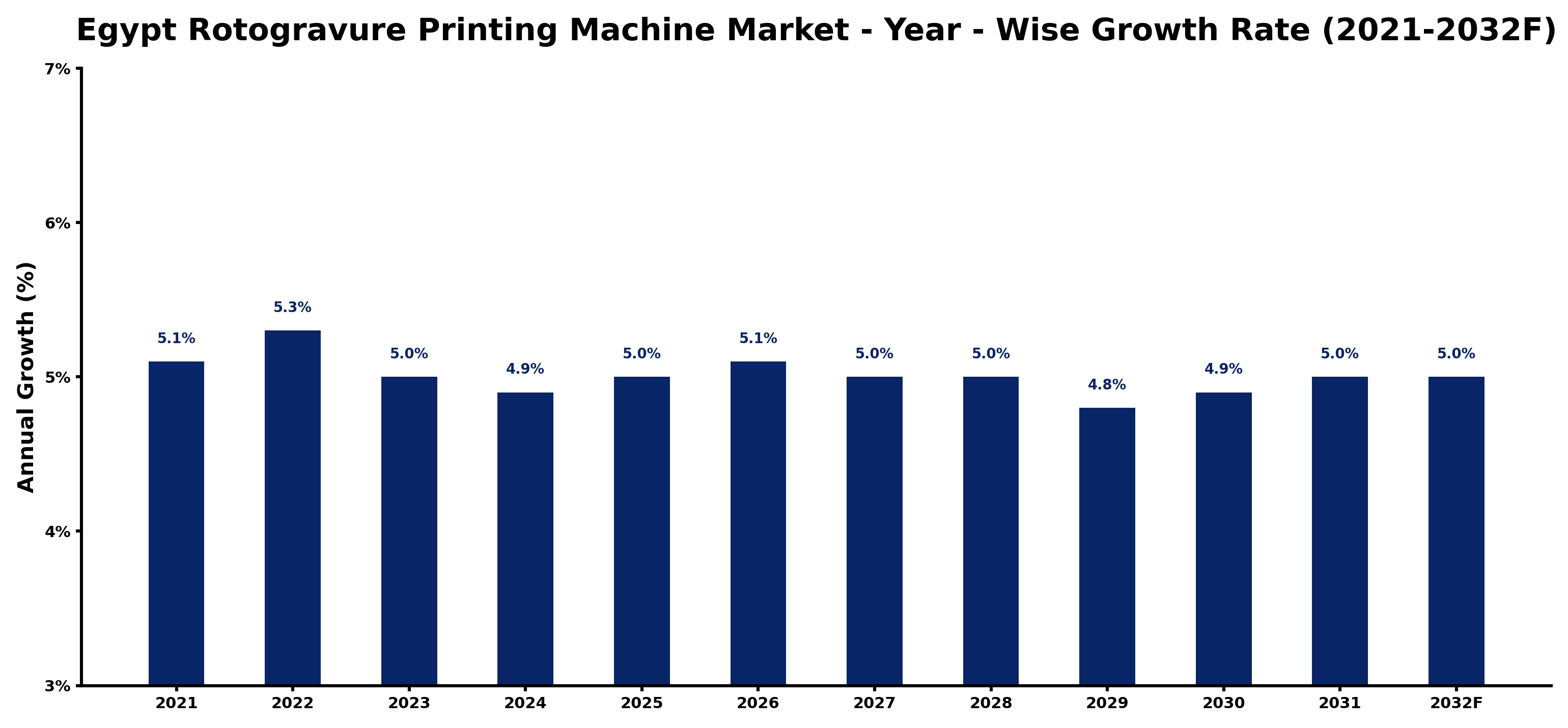 Egypt Rotogravure Printing Machine Market Year-wise Growth Rate and Key Drivers