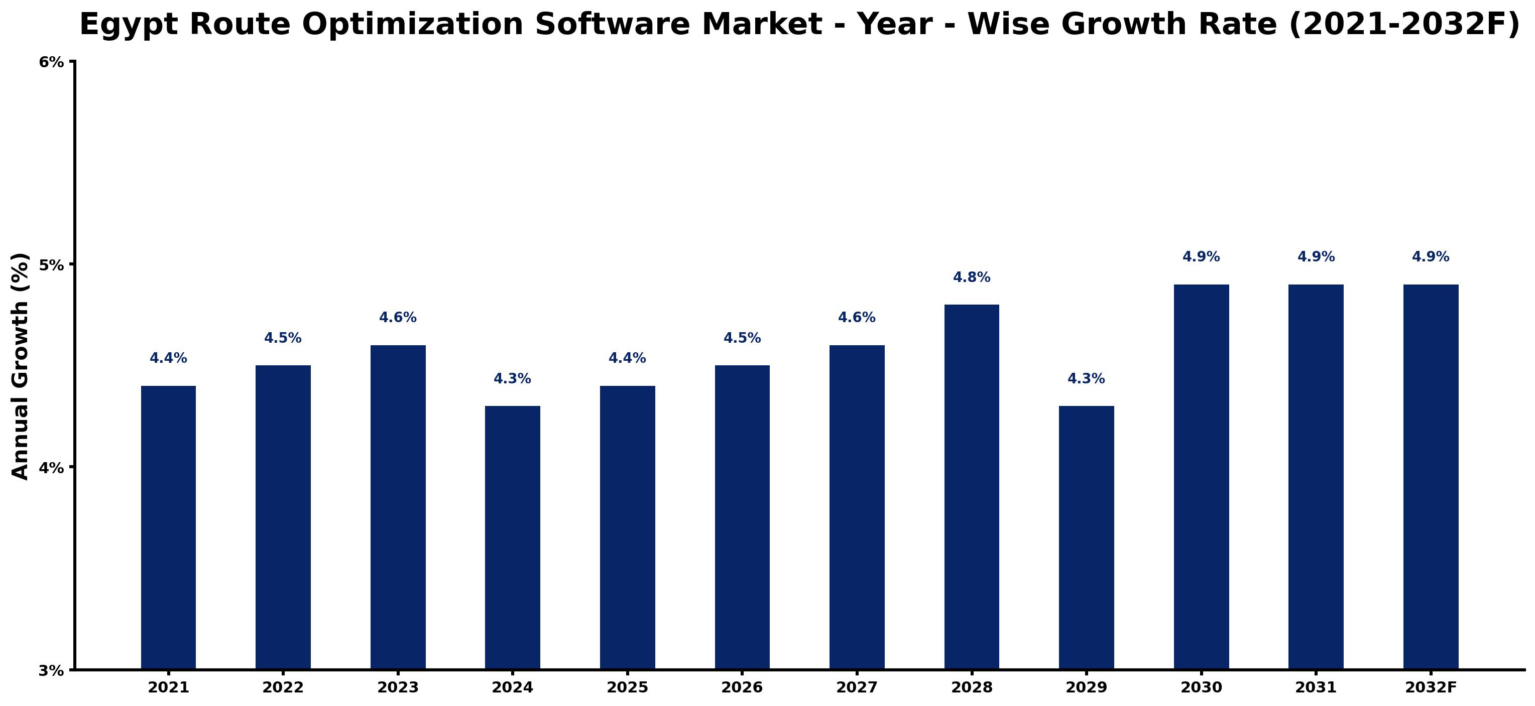 Egypt Route Optimization Software Market Year-wise Growth Rate and Key Drivers