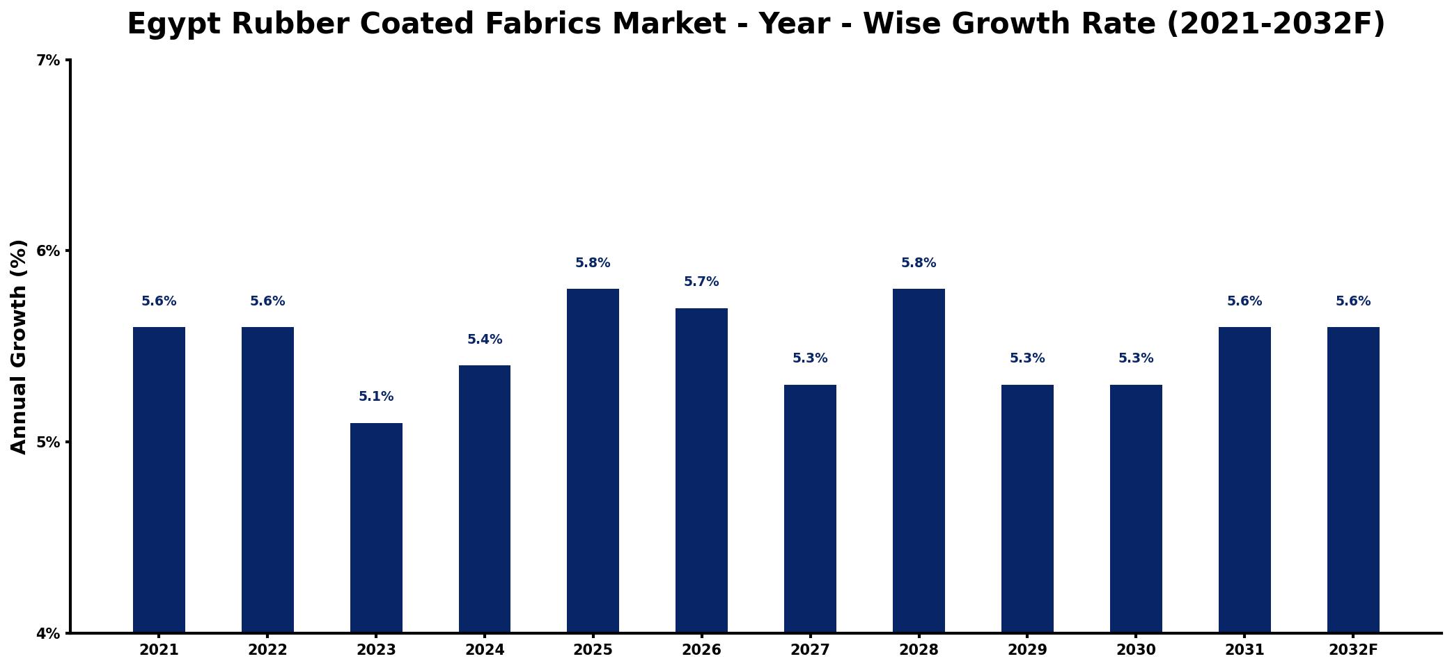 Egypt Rubber Coated Fabrics Market Year-wise Growth Rate and Key Drivers