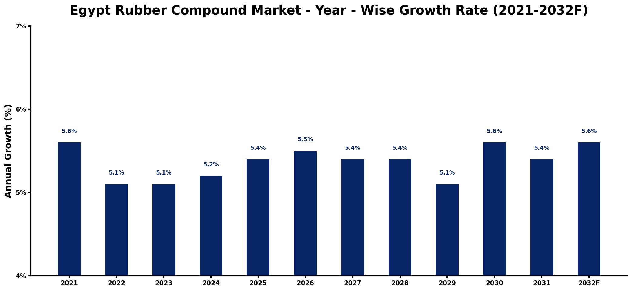 Egypt Rubber Compound Market Year-wise Growth Rate and Key Drivers